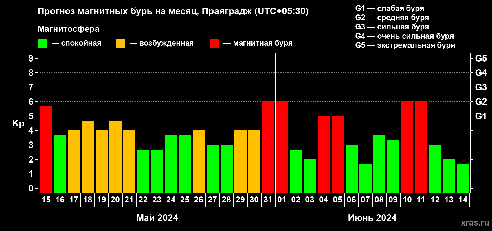 Прогноз максимального суточного геомагнитного индекса Kp на <b>1 месяц</b> (31 день) <b>с 15 мая по 14 июня 2024 г</b>