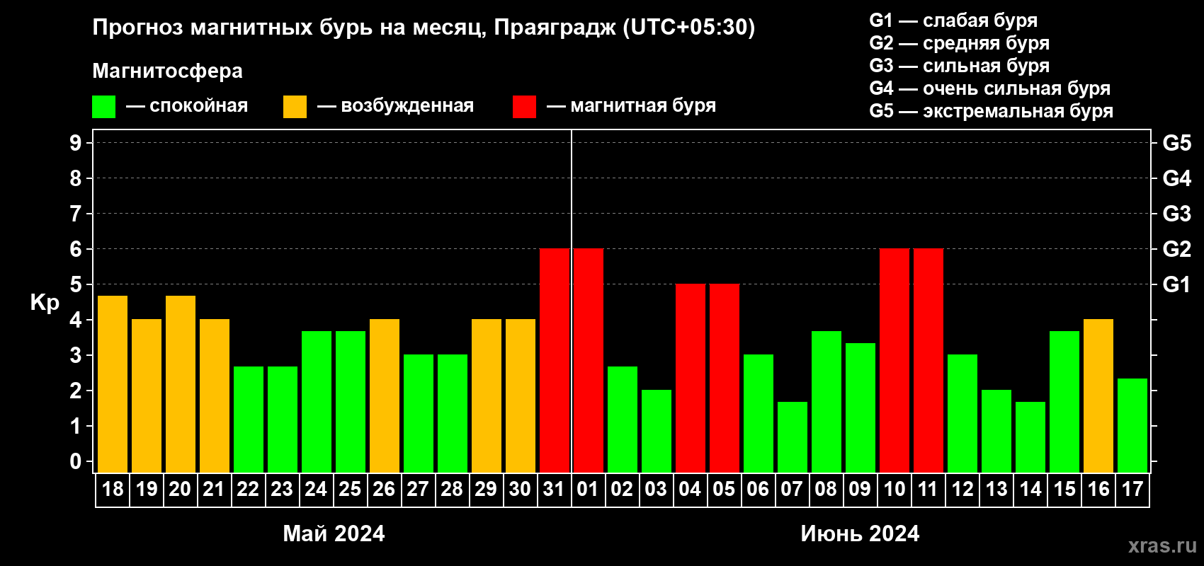 Прогноз максимального суточного геомагнитного индекса Kp на <b>1 месяц</b> (31 день) <b>с 18 мая по 17 июня 2024 г</b>