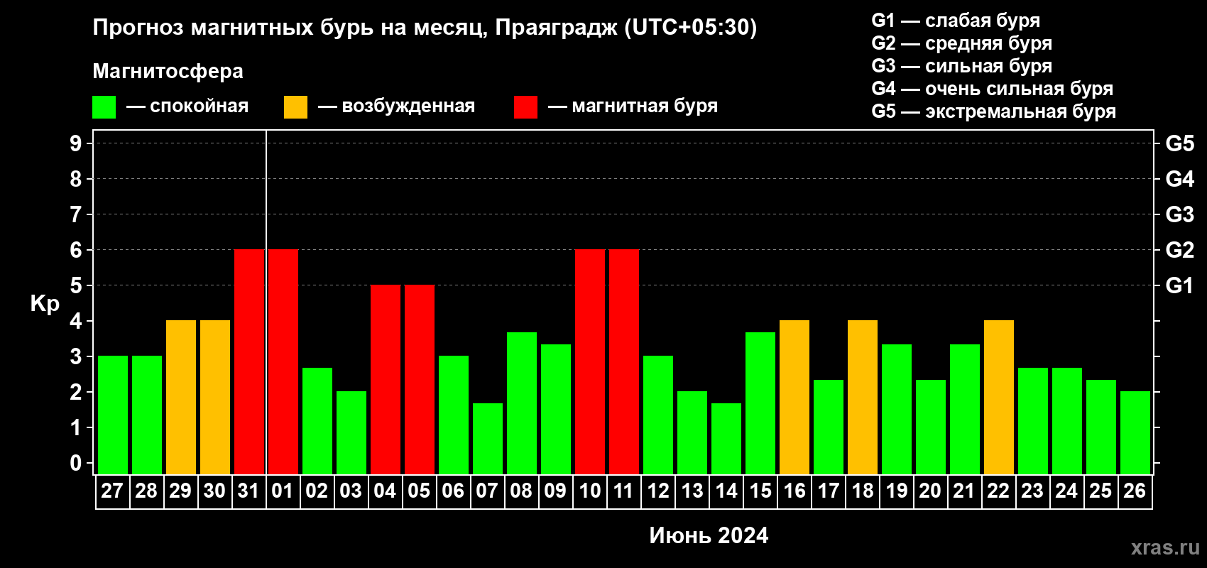 Прогноз максимального суточного геомагнитного индекса Kp на <b>1 месяц</b> (31 день) <b>с 27 мая по 26 июня 2024 г</b>