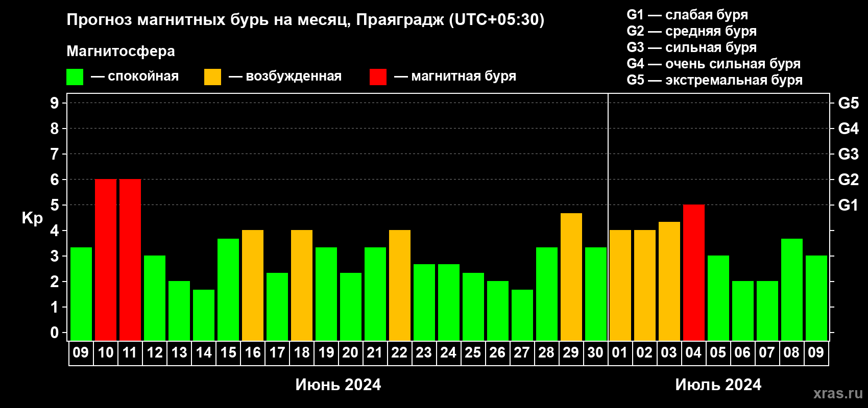 Прогноз максимального суточного геомагнитного индекса Kp на <b>1 месяц</b> (31 день) <b>с 09 июня по 09 июля 2024 г</b>