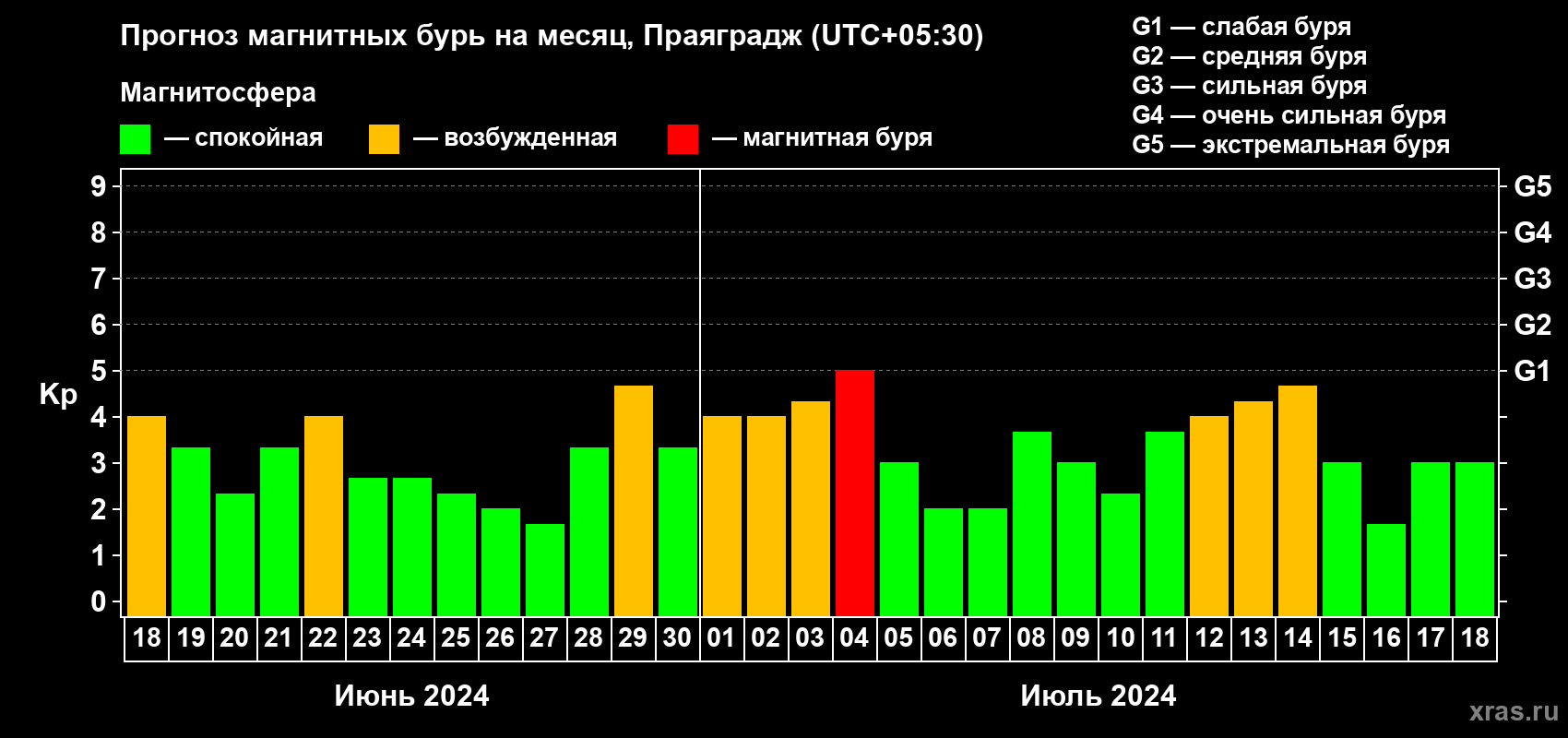 Прогноз максимального суточного геомагнитного индекса Kp на <b>1 месяц</b> (31 день) <b>с 18 июня по 18 июля 2024 г</b>