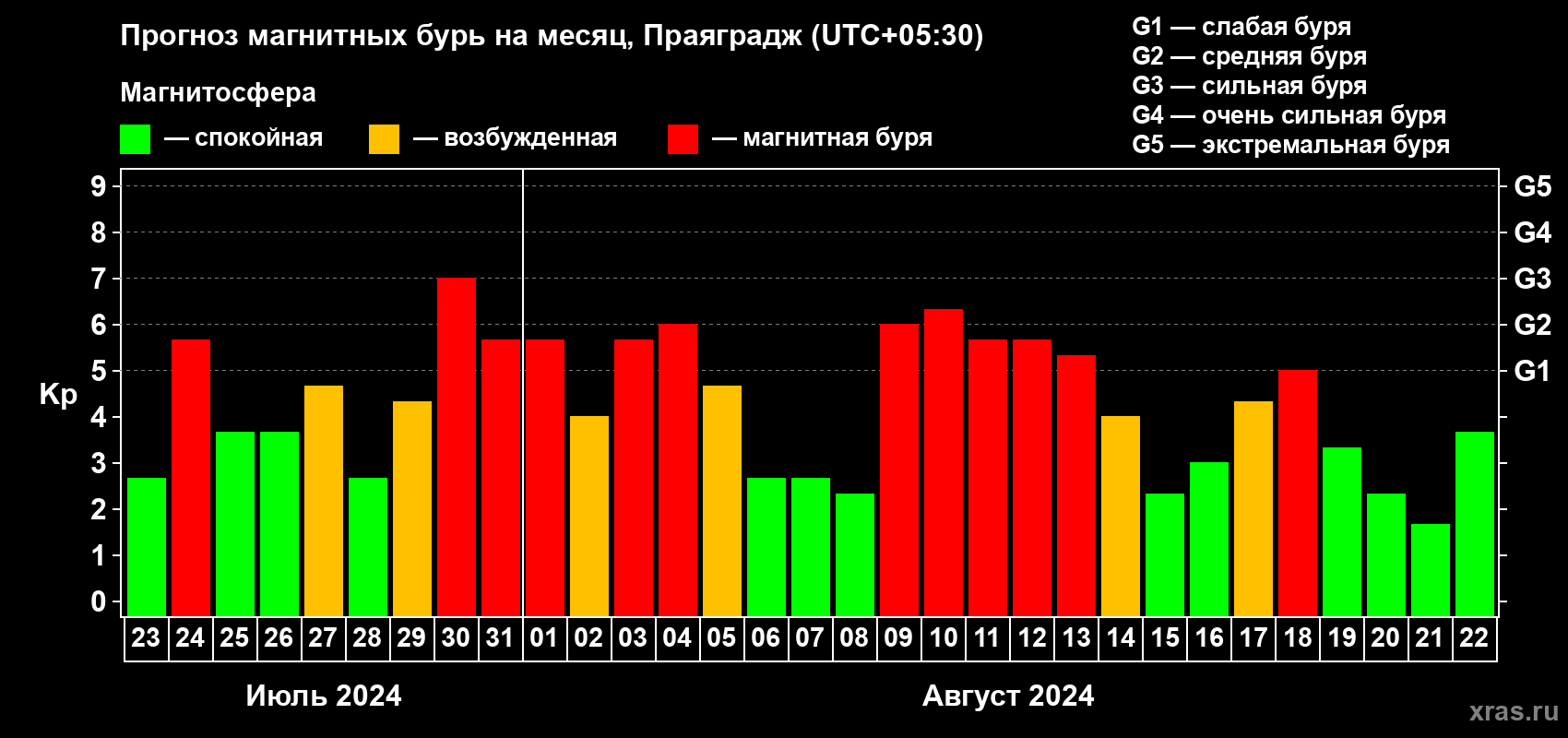 Прогноз максимального суточного геомагнитного индекса Kp на <b>1 месяц</b> (31 день) <b>с 23 июля по 22 августа 2024 г</b>