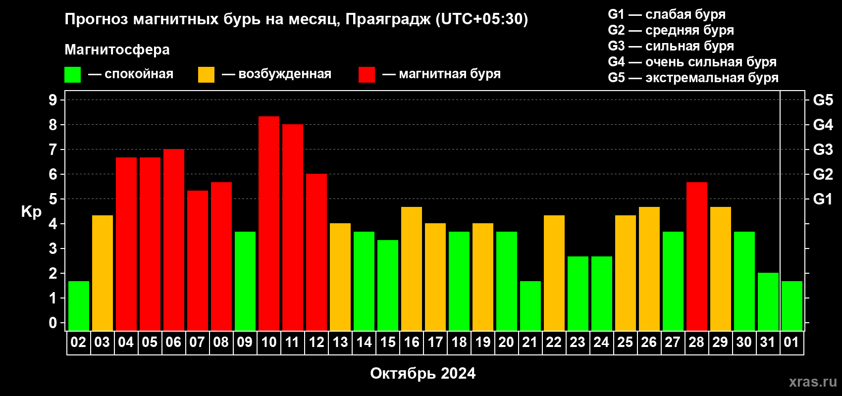 Прогноз максимального суточного геомагнитного индекса Kp на <b>1 месяц</b> (31 день) <b>с 02 октября по 01 ноября 2024 г</b>