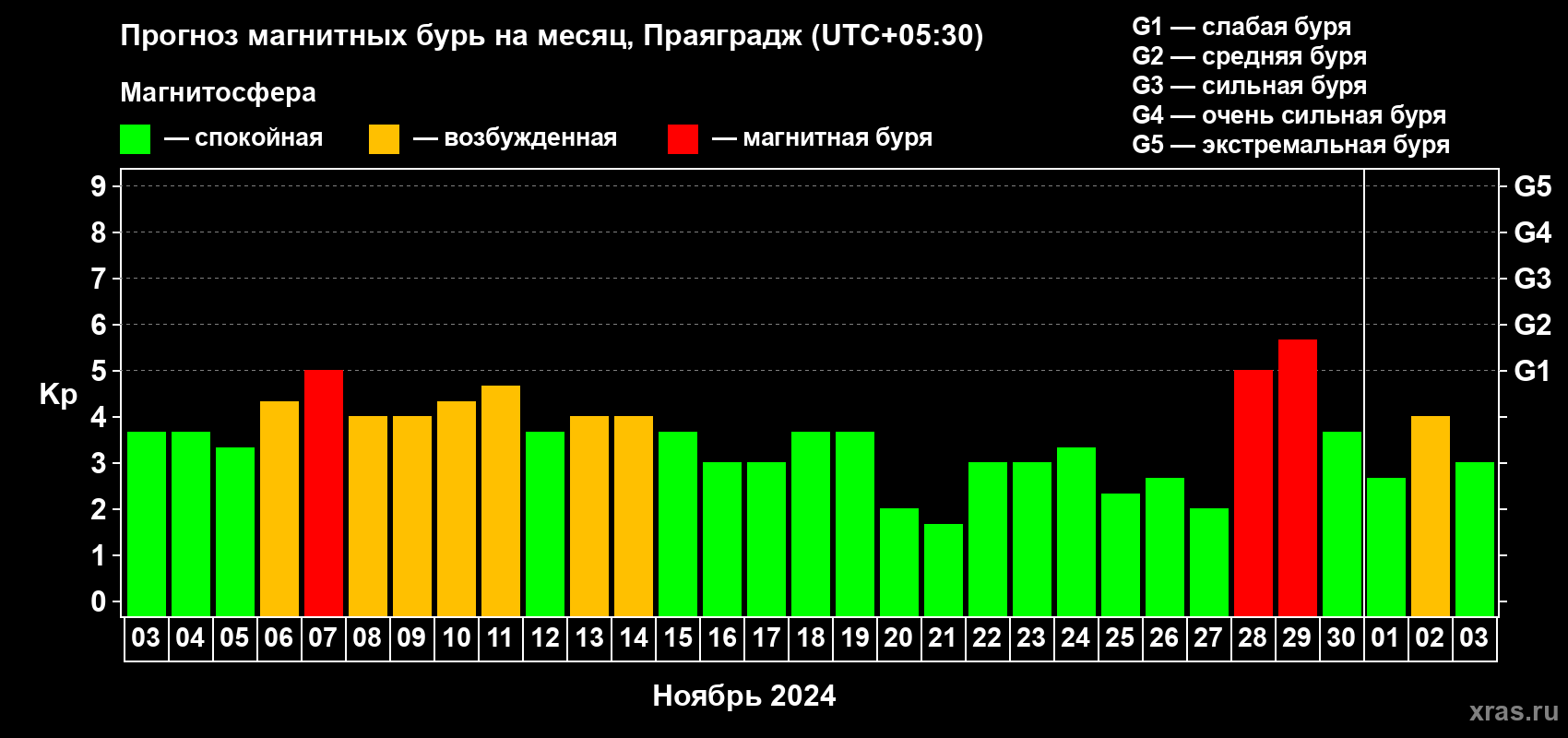 Прогноз максимального суточного геомагнитного индекса Kp на <b>1 месяц</b> (31 день) <b>с 03 ноября по 03 декабря 2024 г</b>