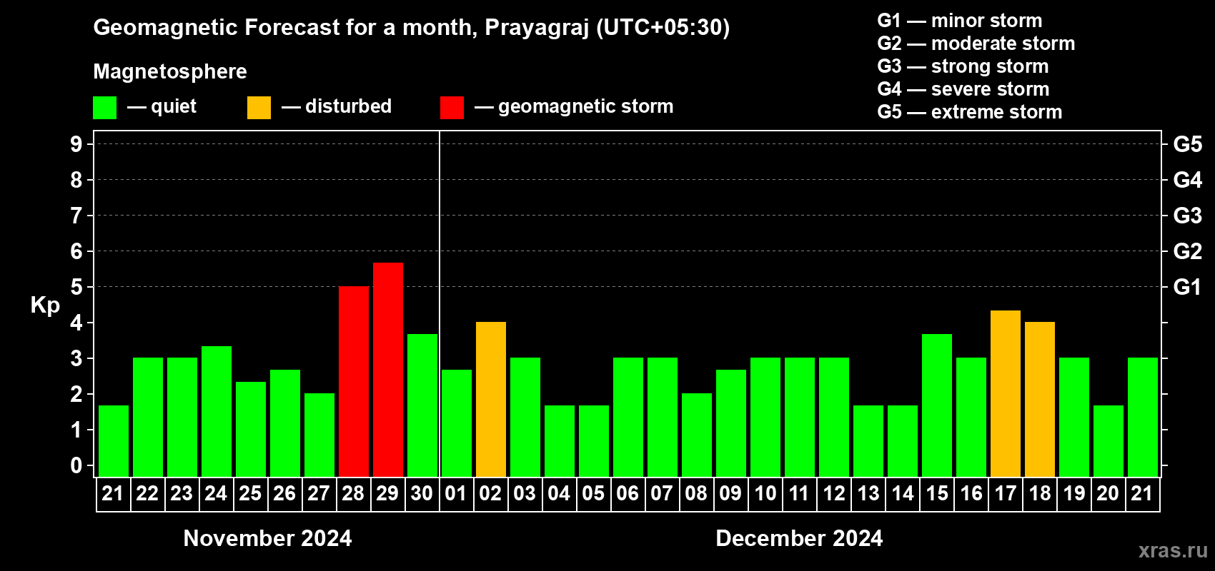 Forecast of the daily maximal value of geomagnetic index Kp for <b>1 month</b> (31 days) <b>from Nov 21, 2024 to Dec 21, 2024</b>