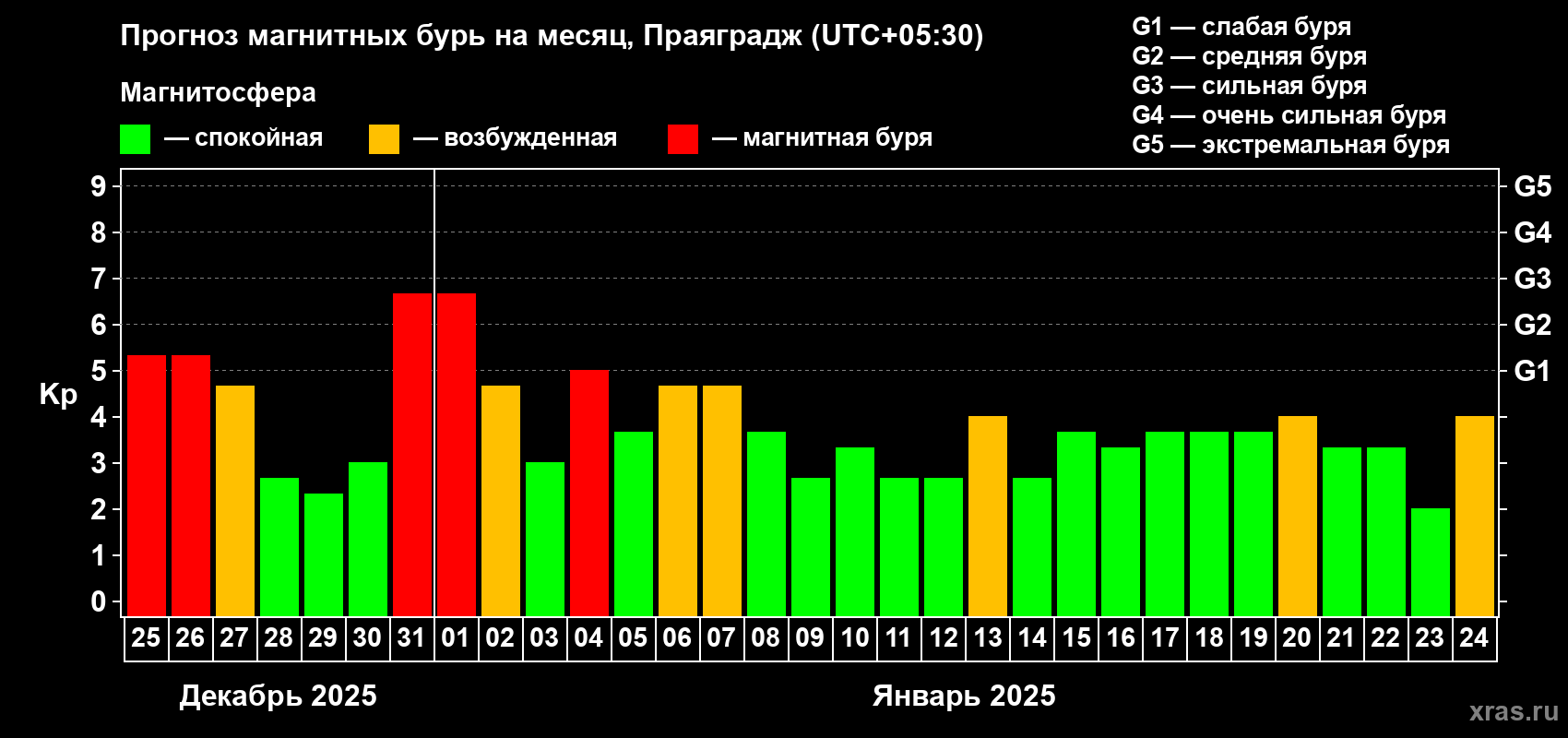 Прогноз максимального суточного геомагнитного индекса Kp на <b>1 месяц</b> (31 день) <b>с 25 декабря 2024 г по 24 января 2025 г</b>