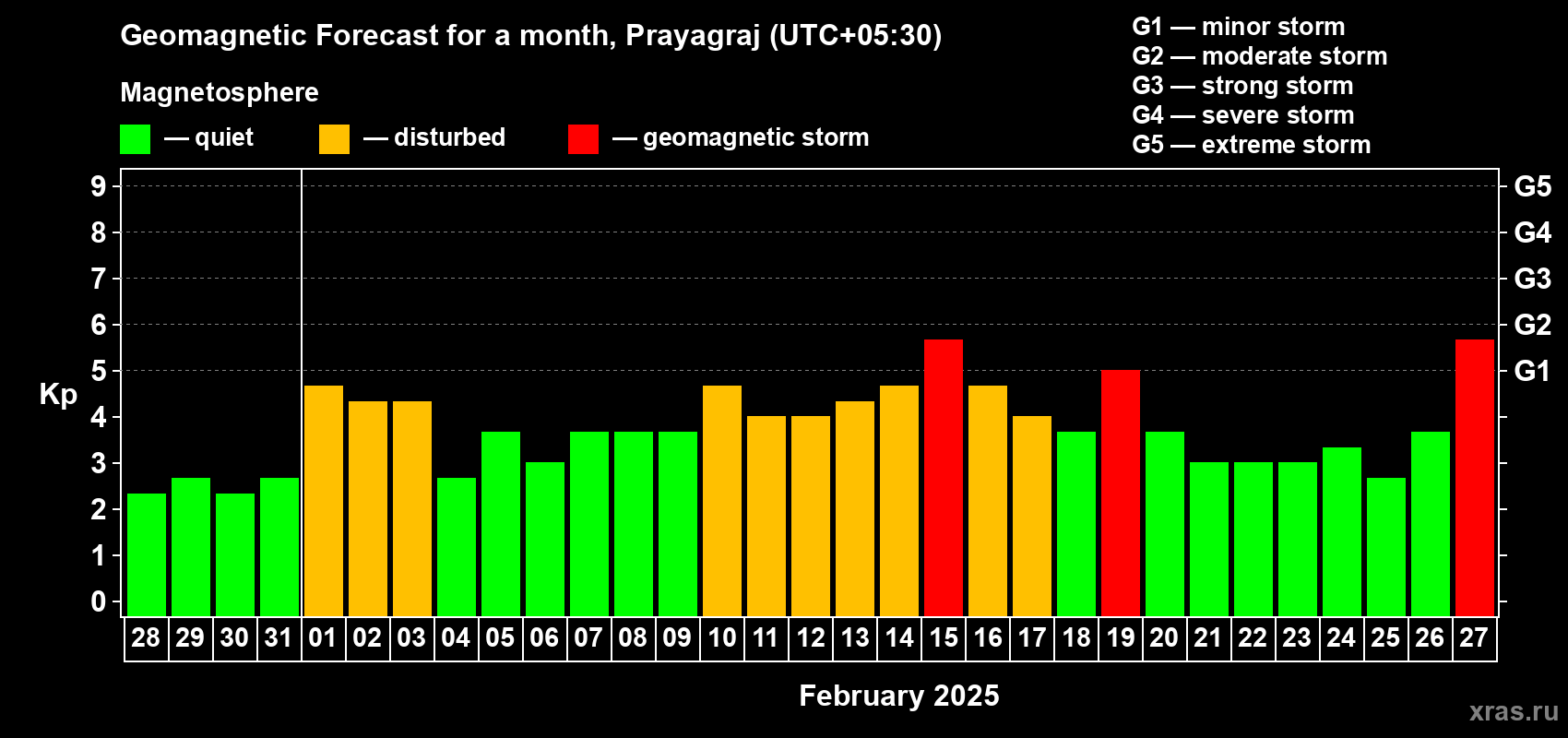 Forecast of the daily maximal value of geomagnetic index Kp for <b>1 month</b> (31 days) <b>from Jan 28, 2025 to Feb 27, 2025</b>