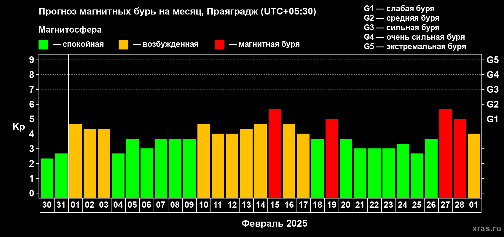 Прогноз максимального суточного геомагнитного индекса Kp на <b>1 месяц</b> (31 день) <b>с 30 января по 01 марта 2025 г</b>