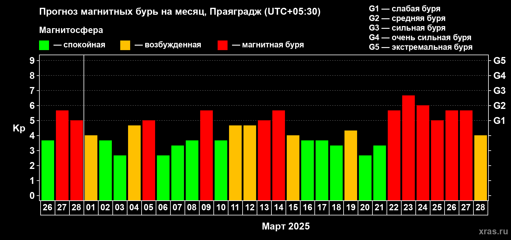 Прогноз максимального суточного геомагнитного индекса Kp на <b>1 месяц</b> (31 день) <b>с 26 февраля по 28 марта 2025 г</b>