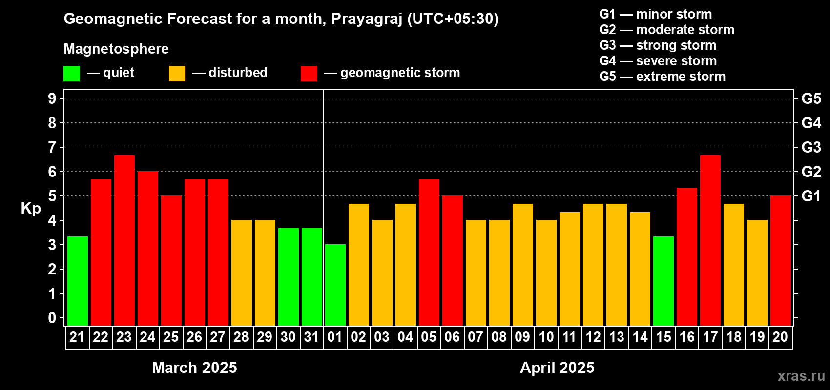 Forecast of the daily maximal value of geomagnetic index Kp for <b>1 month</b> (31 days) <b>from Mar 21, 2025 to Apr 20, 2025</b>