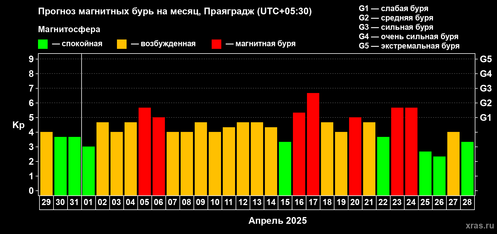 Прогноз максимального суточного геомагнитного индекса Kp на <b>1 месяц</b> (31 день) <b>с 29 марта по 28 апреля 2025 г</b>