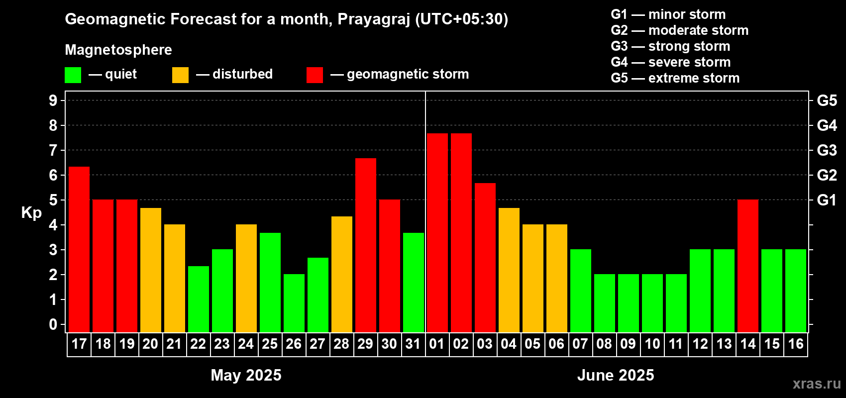 Forecast of the daily maximal value of geomagnetic index Kp for <b>1 month</b> (31 days) <b>from May 17, 2025 to Jun 16, 2025</b>
