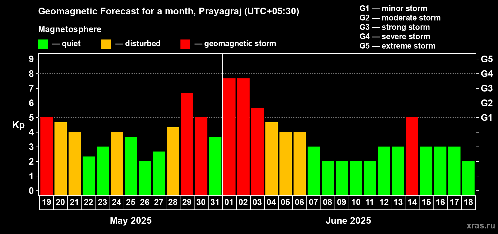Forecast of the daily maximal value of geomagnetic index Kp for <b>1 month</b> (31 days) <b>from May 19, 2025 to Jun 18, 2025</b>