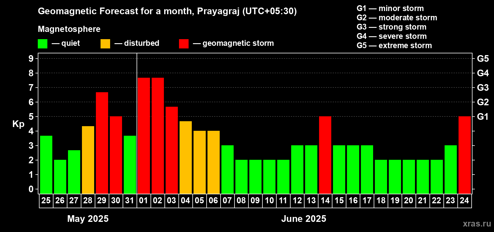 Forecast of the daily maximal value of geomagnetic index Kp for <b>1 month</b> (31 days) <b>from May 25, 2025 to Jun 24, 2025</b>