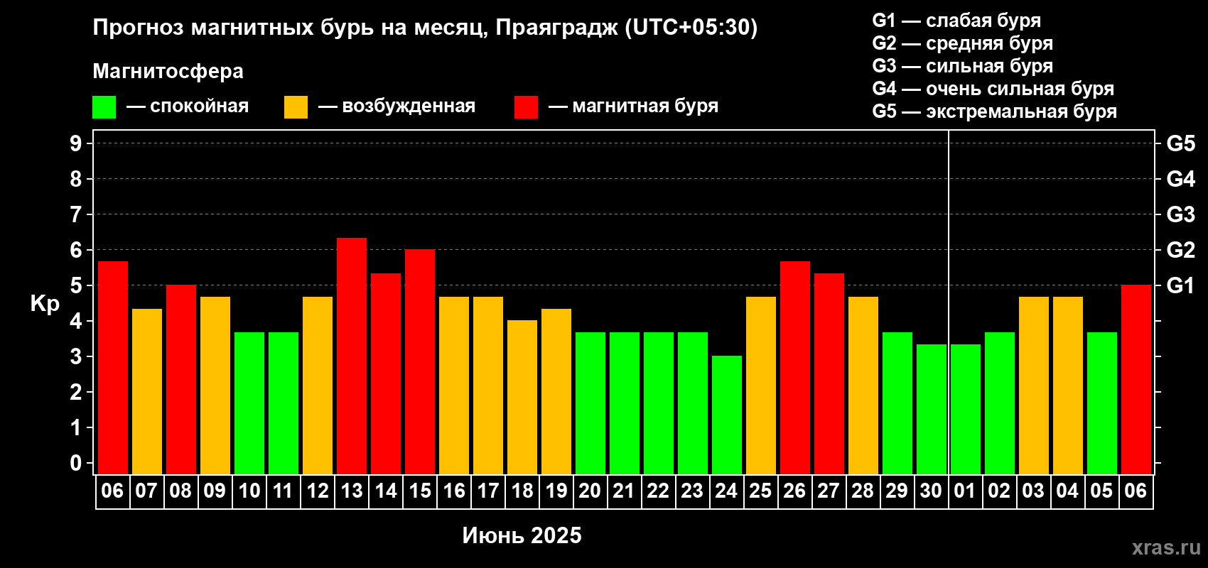 Прогноз максимального суточного геомагнитного индекса Kp на <b>1 месяц</b> (31 день) <b>с 06 июня по 06 июля 2025 г</b>