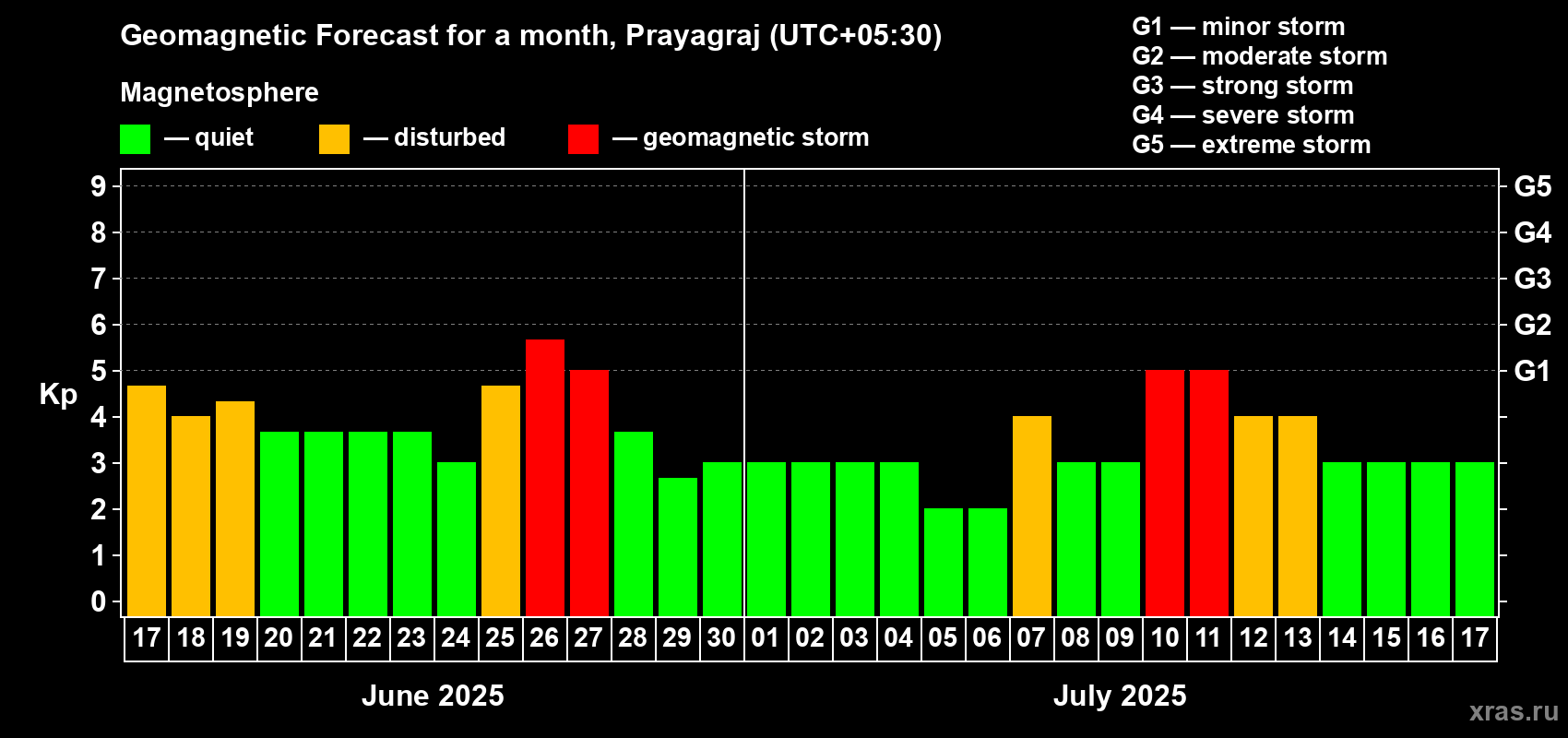 Forecast of the daily maximal value of geomagnetic index Kp for <b>1 month</b> (31 days) <b>from Jun 17, 2025 to Jul 17, 2025</b>