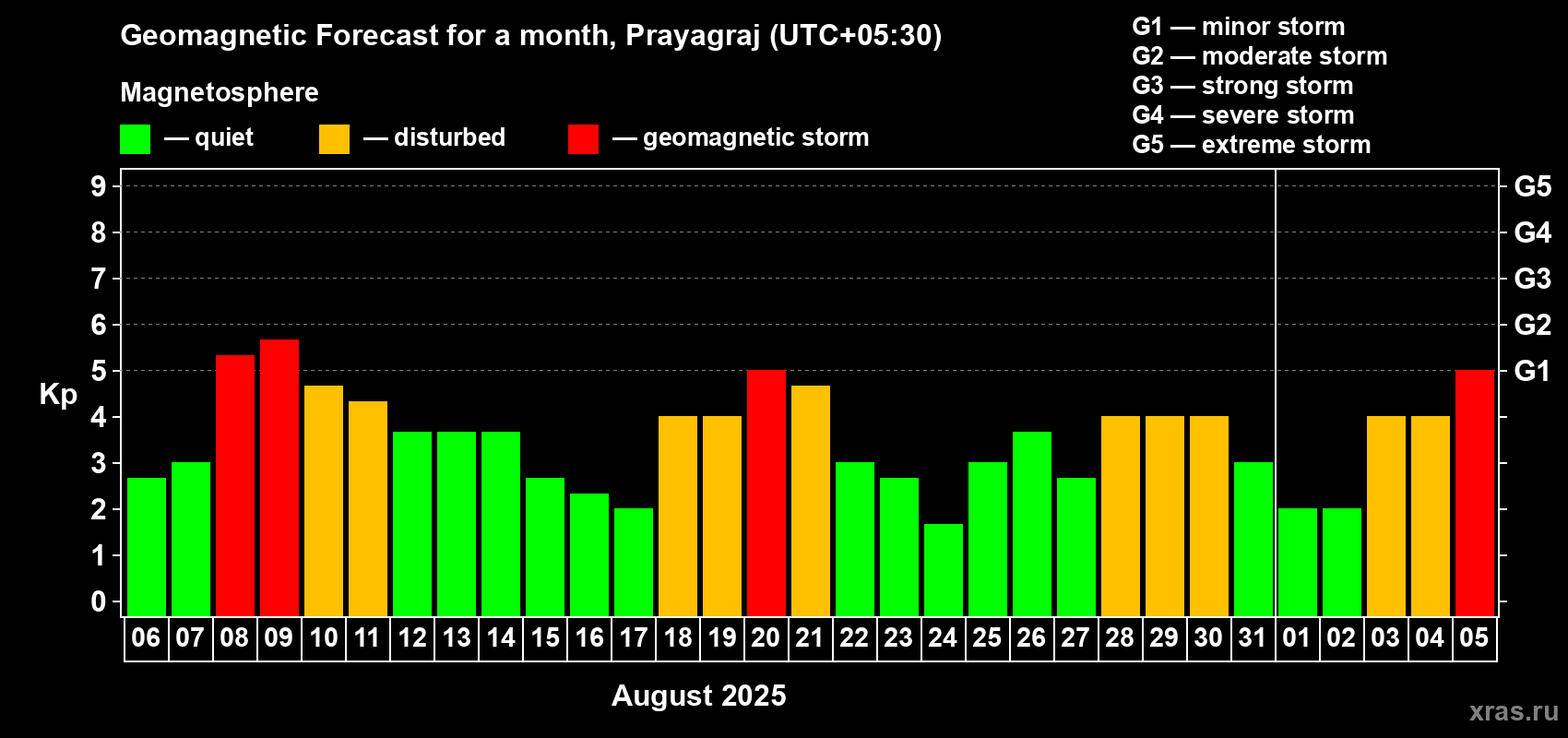 Forecast of the daily maximal value of geomagnetic index Kp for <b>1 month</b> (31 days) <b>from Aug 06, 2025 to Sep 05, 2025</b>