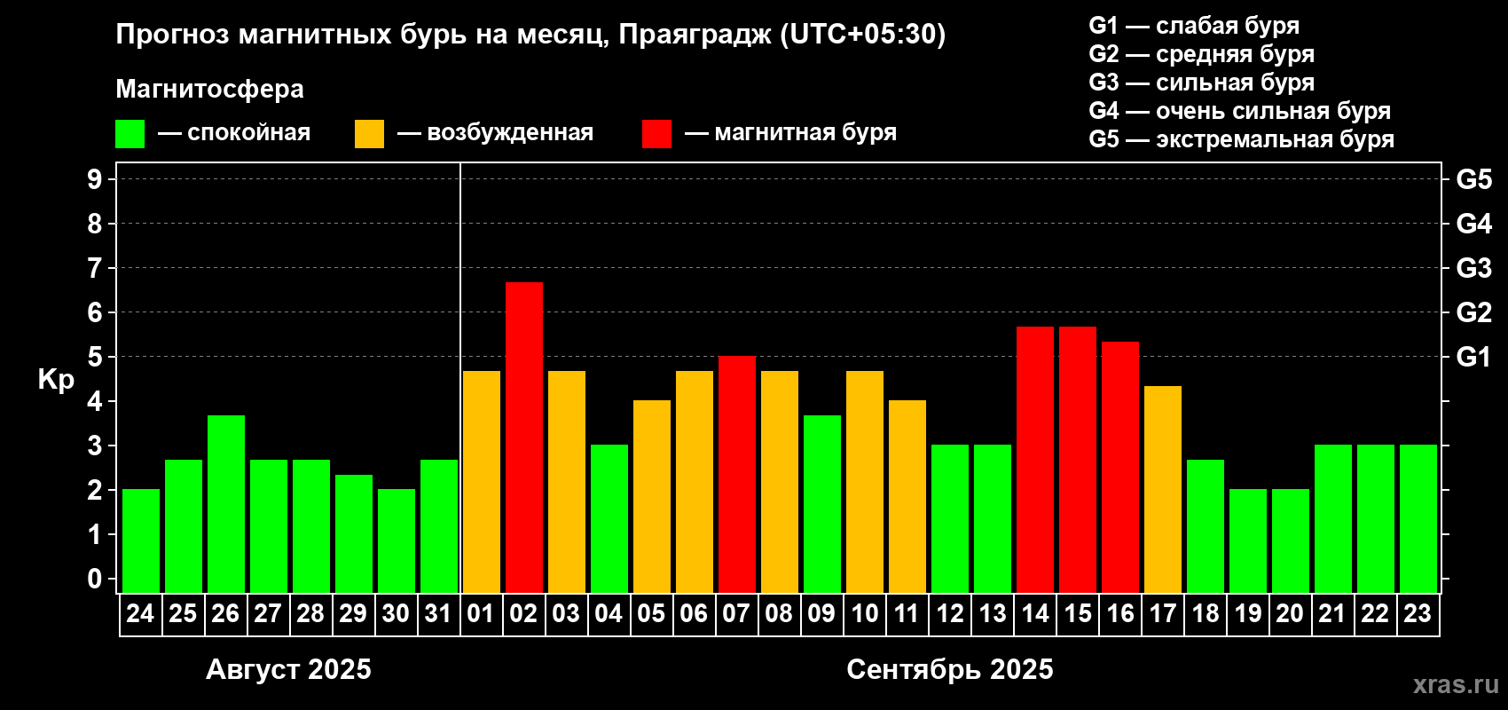 Прогноз максимального суточного геомагнитного индекса Kp на <b>1 месяц</b> (31 день) <b>с 24 августа по 23 сентября 2025 г</b>