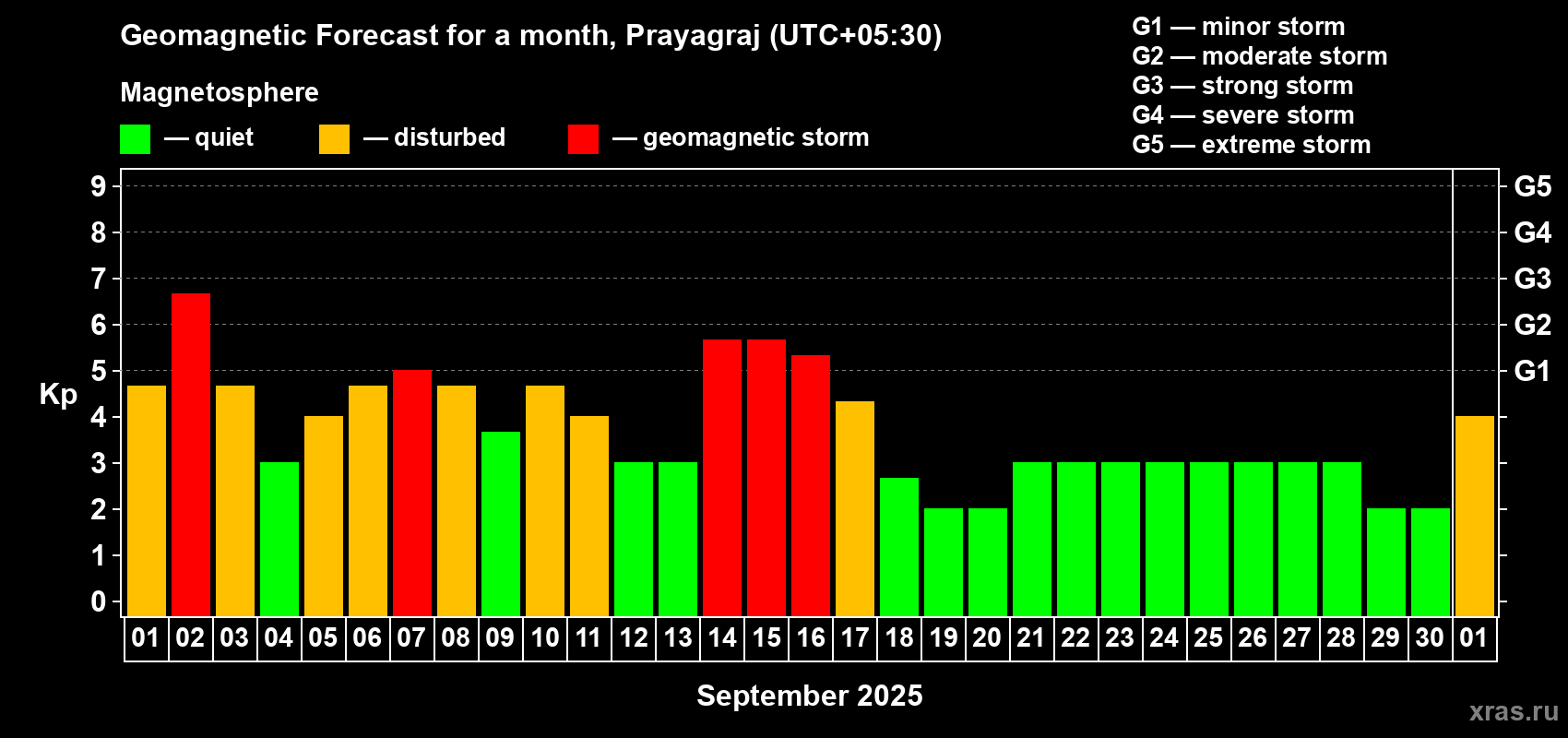 Forecast of the daily maximal value of geomagnetic index Kp for <b>1 month</b> (31 days) <b>from Sep 01, 2025 to Oct 01, 2025</b>