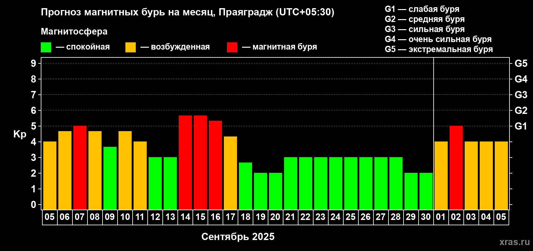 Прогноз максимального суточного геомагнитного индекса Kp на <b>1 месяц</b> (31 день) <b>с 05 сентября по 05 октября 2025 г</b>