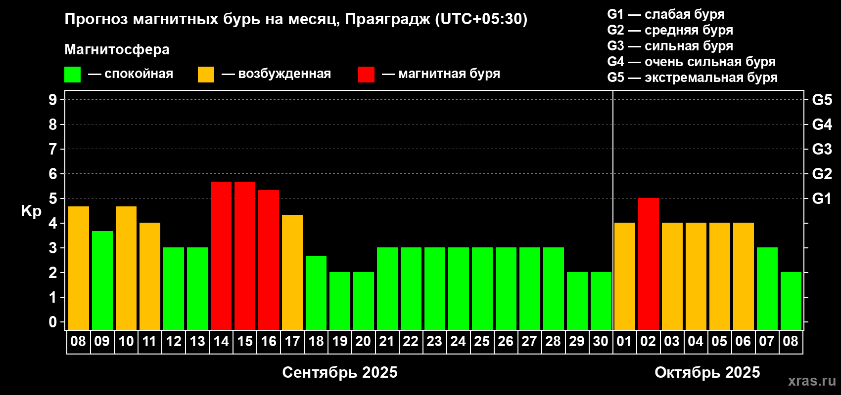 Прогноз максимального суточного геомагнитного индекса Kp на <b>1 месяц</b> (31 день) <b>с 08 сентября по 08 октября 2025 г</b>