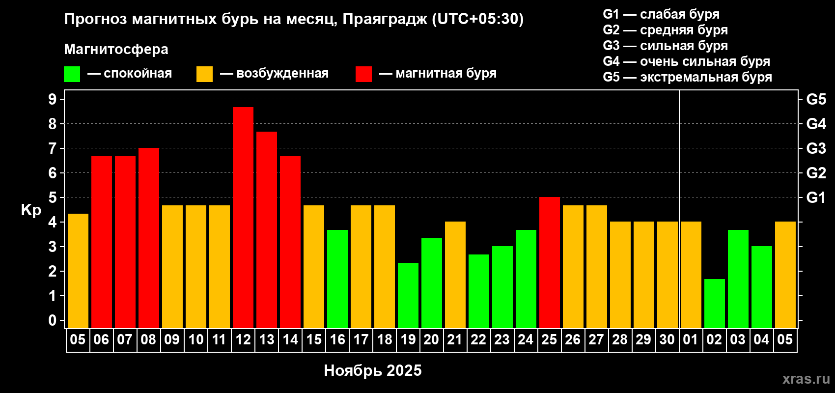 Прогноз максимального суточного геомагнитного индекса Kp на <b>1 месяц</b> (31 день) <b>с 05 ноября по 05 декабря 2025 г</b>