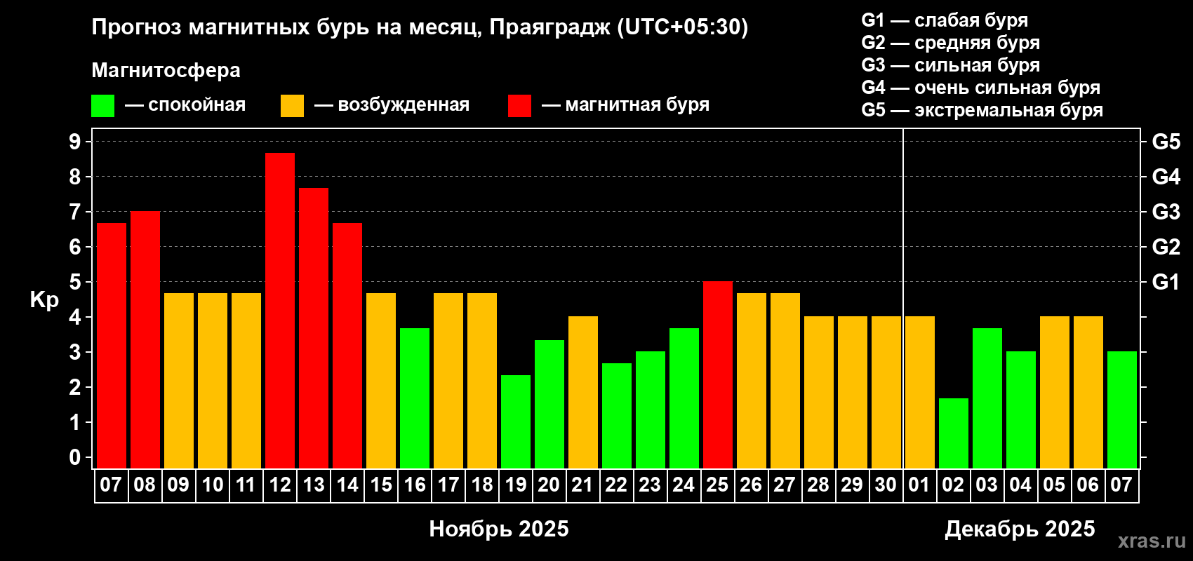 Прогноз максимального суточного геомагнитного индекса Kp на <b>1 месяц</b> (31 день) <b>с 07 ноября по 07 декабря 2025 г</b>
