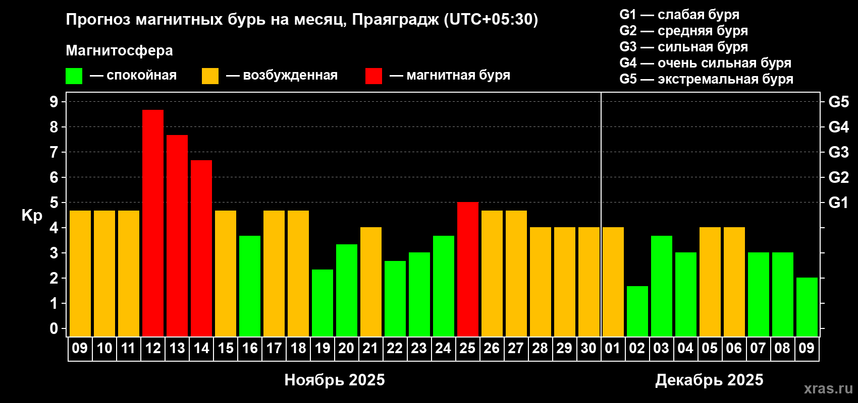 Прогноз максимального суточного геомагнитного индекса Kp на <b>1 месяц</b> (31 день) <b>с 09 ноября по 09 декабря 2025 г</b>