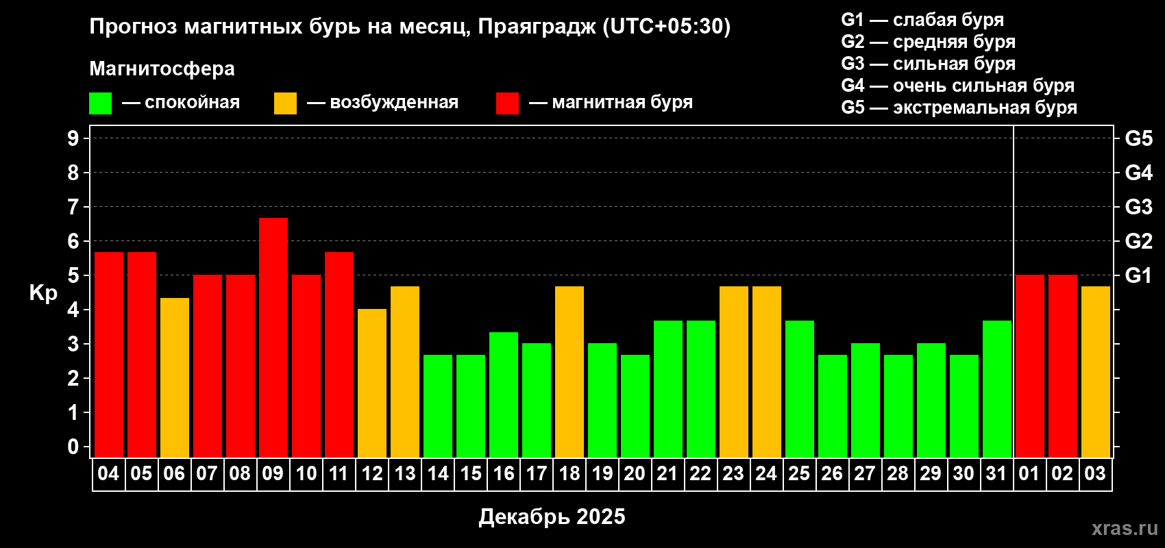 Прогноз максимального суточного геомагнитного индекса Kp на <b>1 месяц</b> (31 день) <b>с 04 декабря 2025 г по 03 января 2026 г</b>