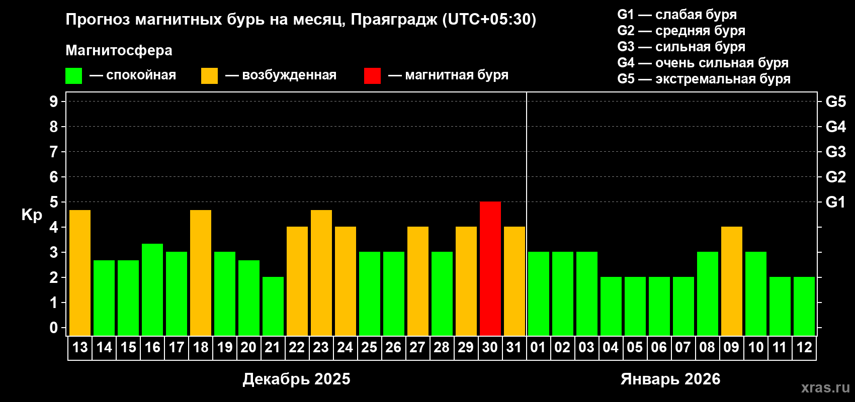 Прогноз максимального суточного геомагнитного индекса Kp на <b>1 месяц</b> (31 день) <b>с 13 декабря 2025 г по 12 января 2026 г</b>