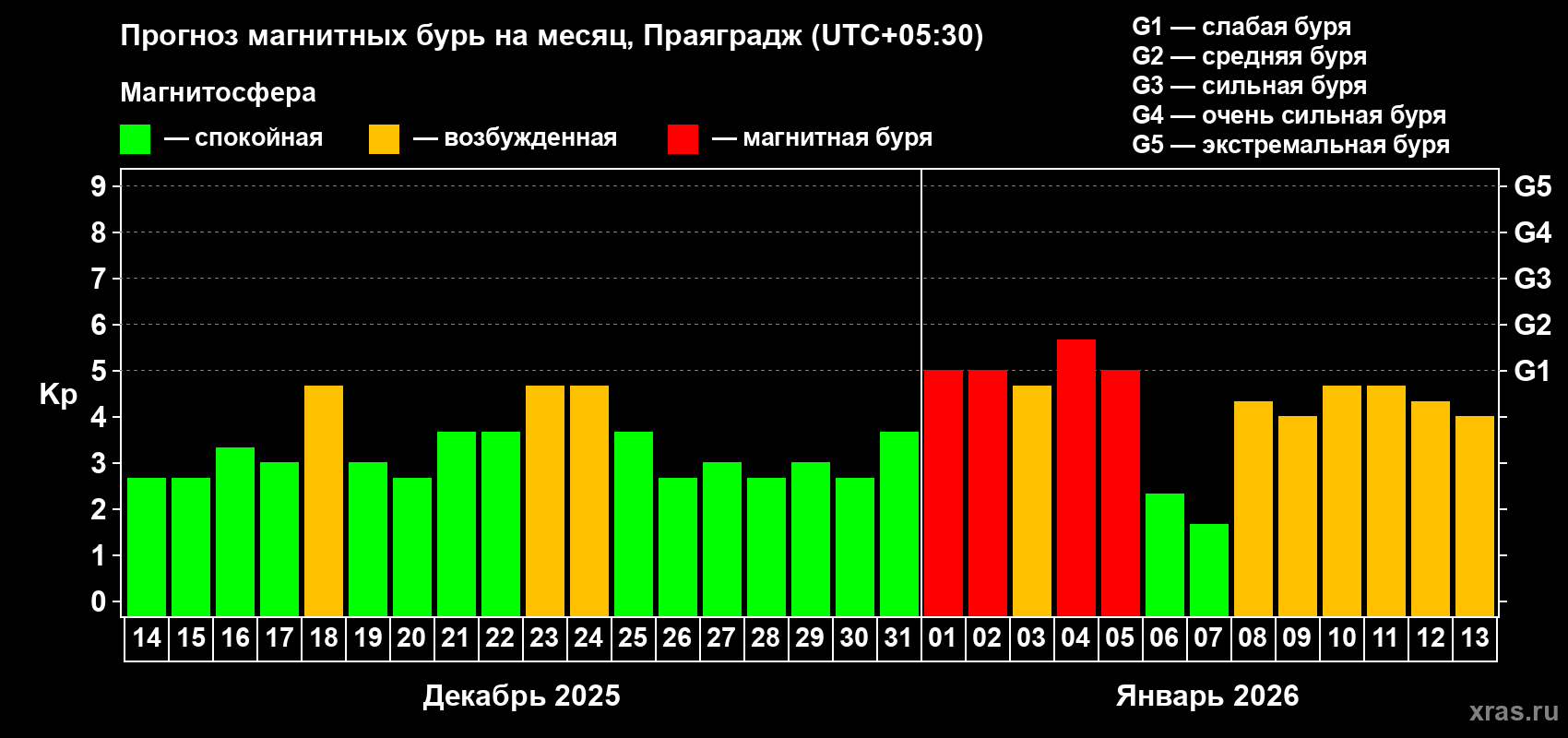 Прогноз максимального суточного геомагнитного индекса&nbsp;Kp на <b>1 месяц</b> (31 день) <b>с 14 декабря 2025 г по 13 января 2026 г</b>