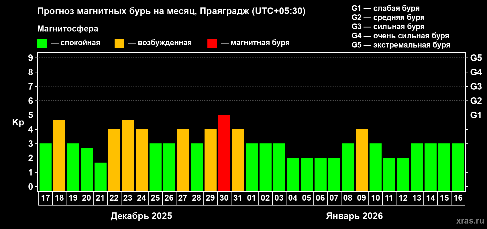 Прогноз максимального суточного геомагнитного индекса Kp на <b>1 месяц</b> (31 день) <b>с 17 декабря 2025 г по 16 января 2026 г</b>
