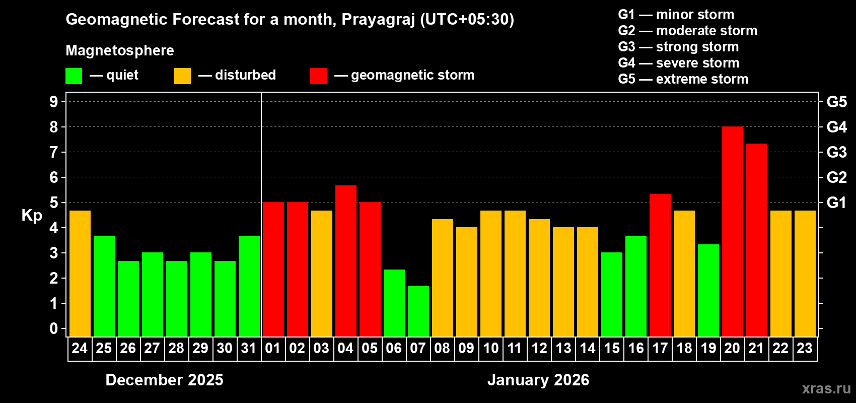 Forecast of the daily maximal value of geomagnetic index Kp for <b>1 month</b> (31 days) <b>from Dec 24, 2025 to Jan 23, 2026</b>