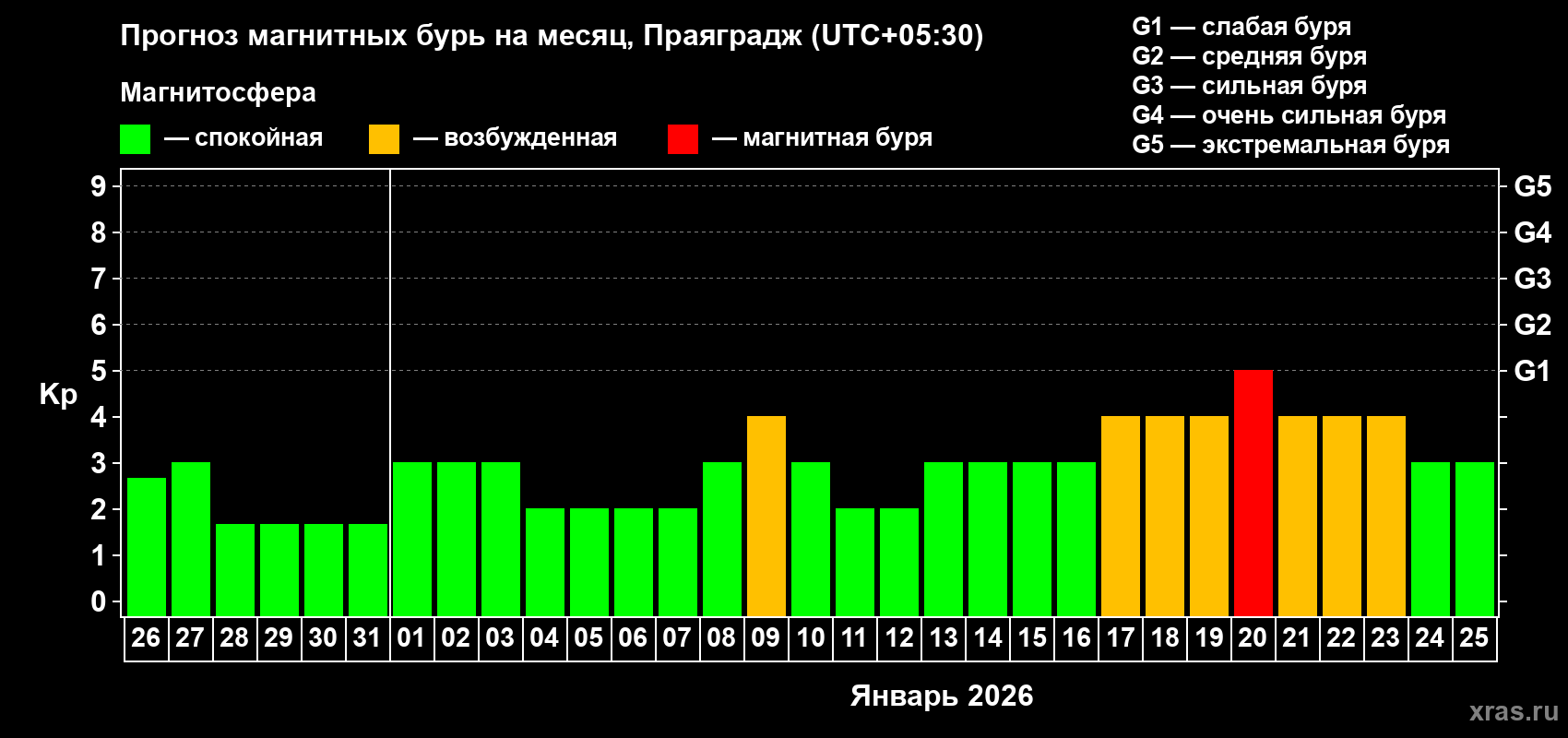 Прогноз максимального суточного геомагнитного индекса&nbsp;Kp на <b>1 месяц</b> (31 день) <b>с 26 декабря 2025 г по 25 января 2026 г</b>