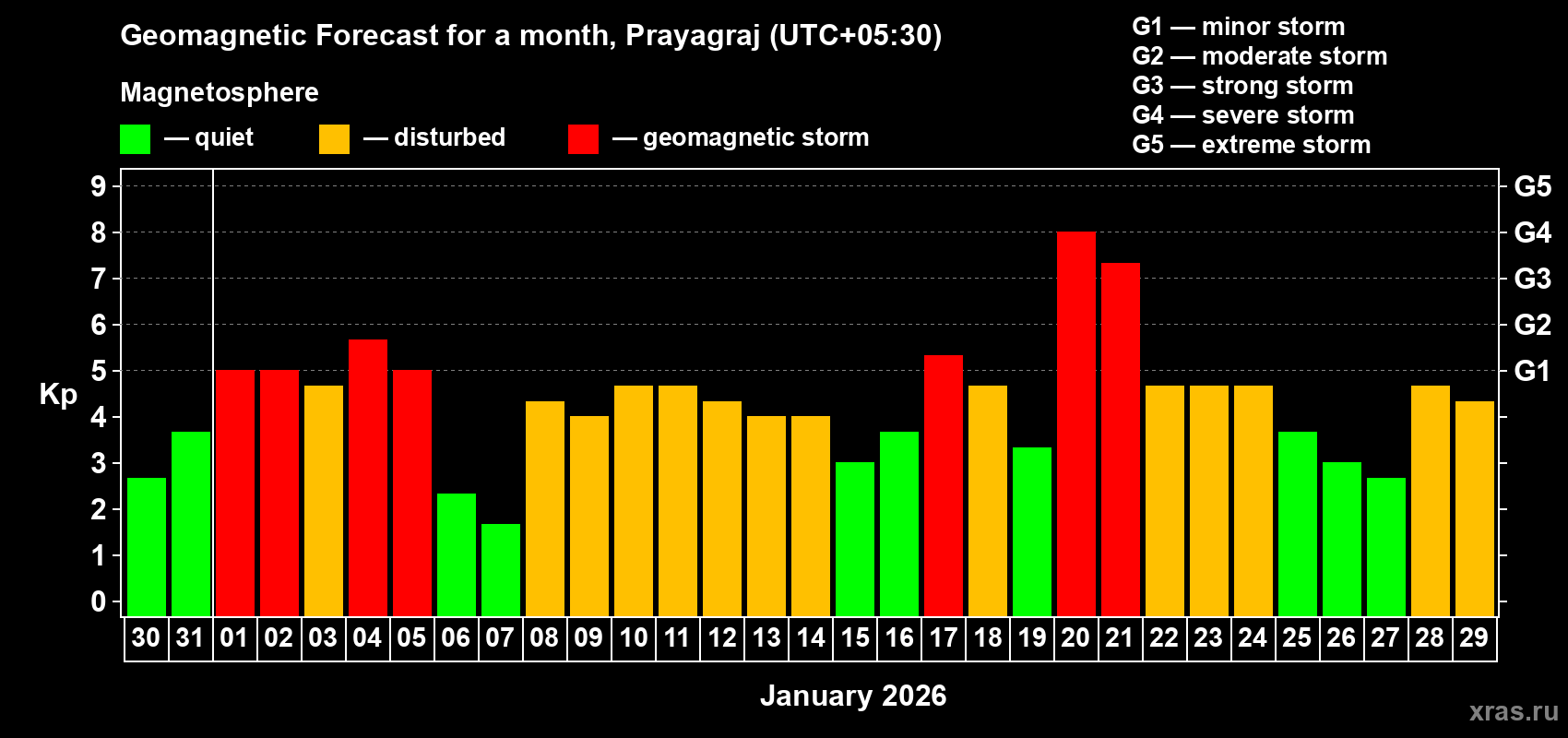 Forecast of the daily maximal value of geomagnetic index Kp for <b>1 month</b> (31 days) <b>from Dec 30, 2025 to Jan 29, 2026</b>