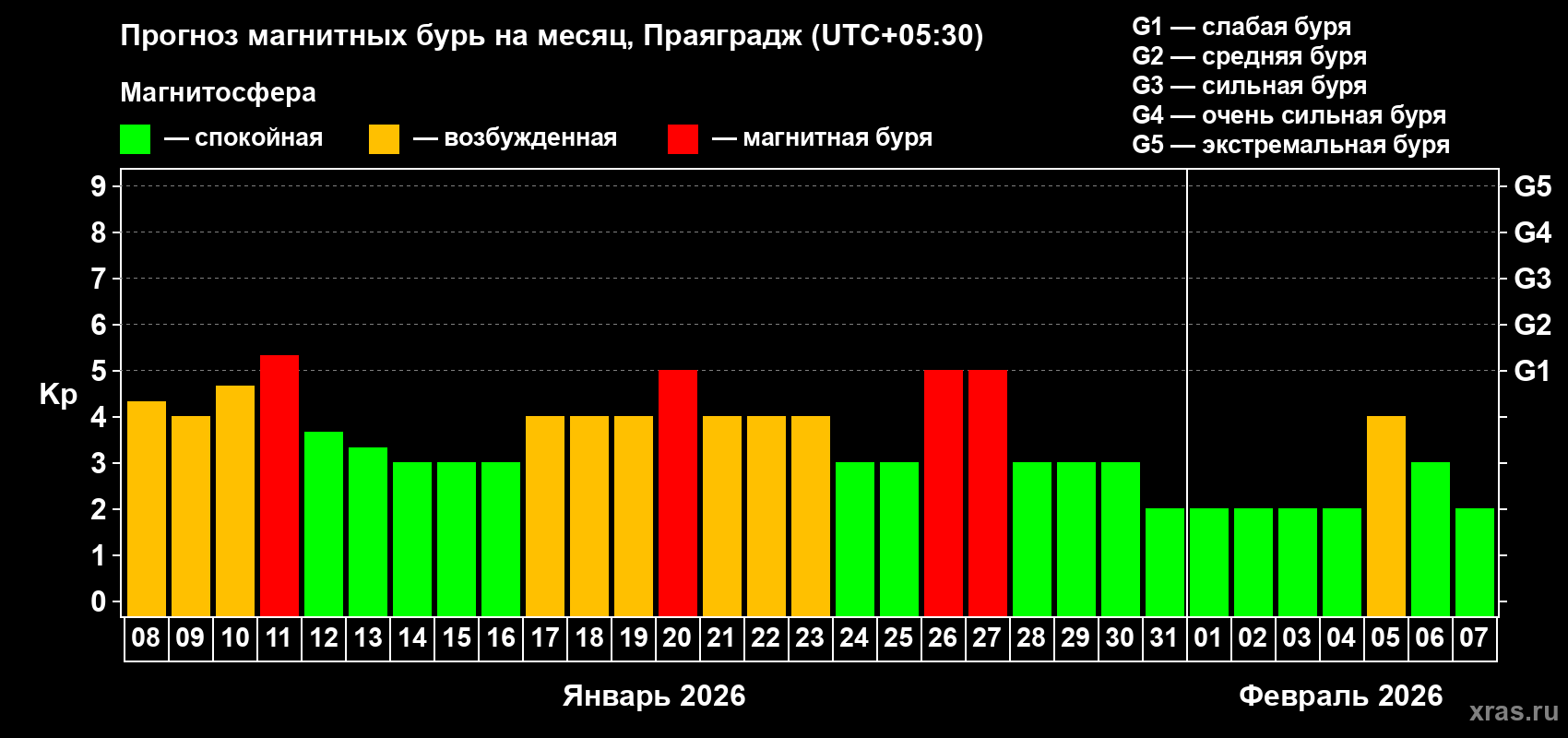 Прогноз максимального суточного геомагнитного индекса&nbsp;Kp на <b>1 месяц</b> (31 день) <b>с 08 января по 07 февраля 2026 г</b>
