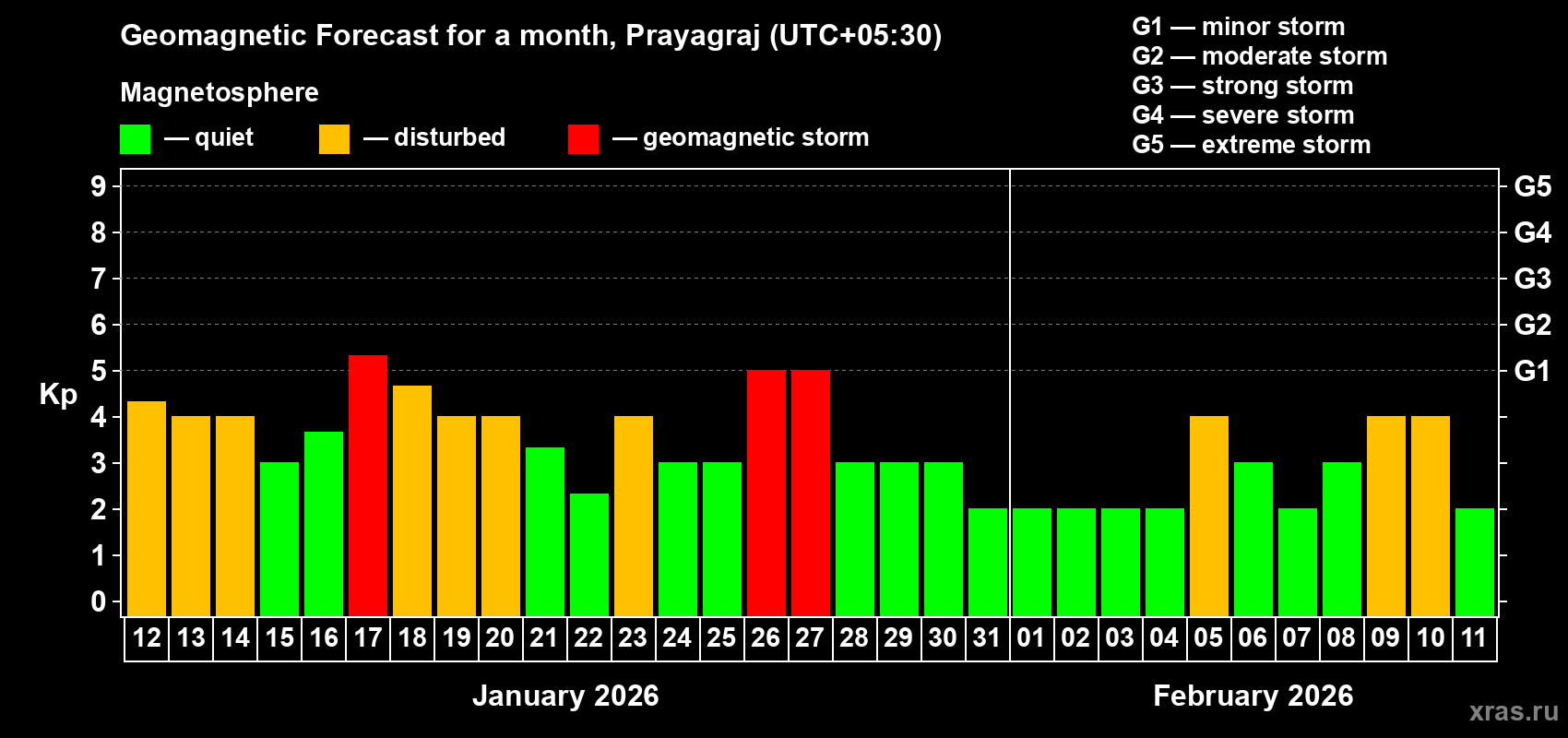 Forecast of the daily maximal value of geomagnetic index&nbsp;Kp for <b>1 month</b> (31 days) <b>from Jan 12, 2026 to Feb 11, 2026</b>