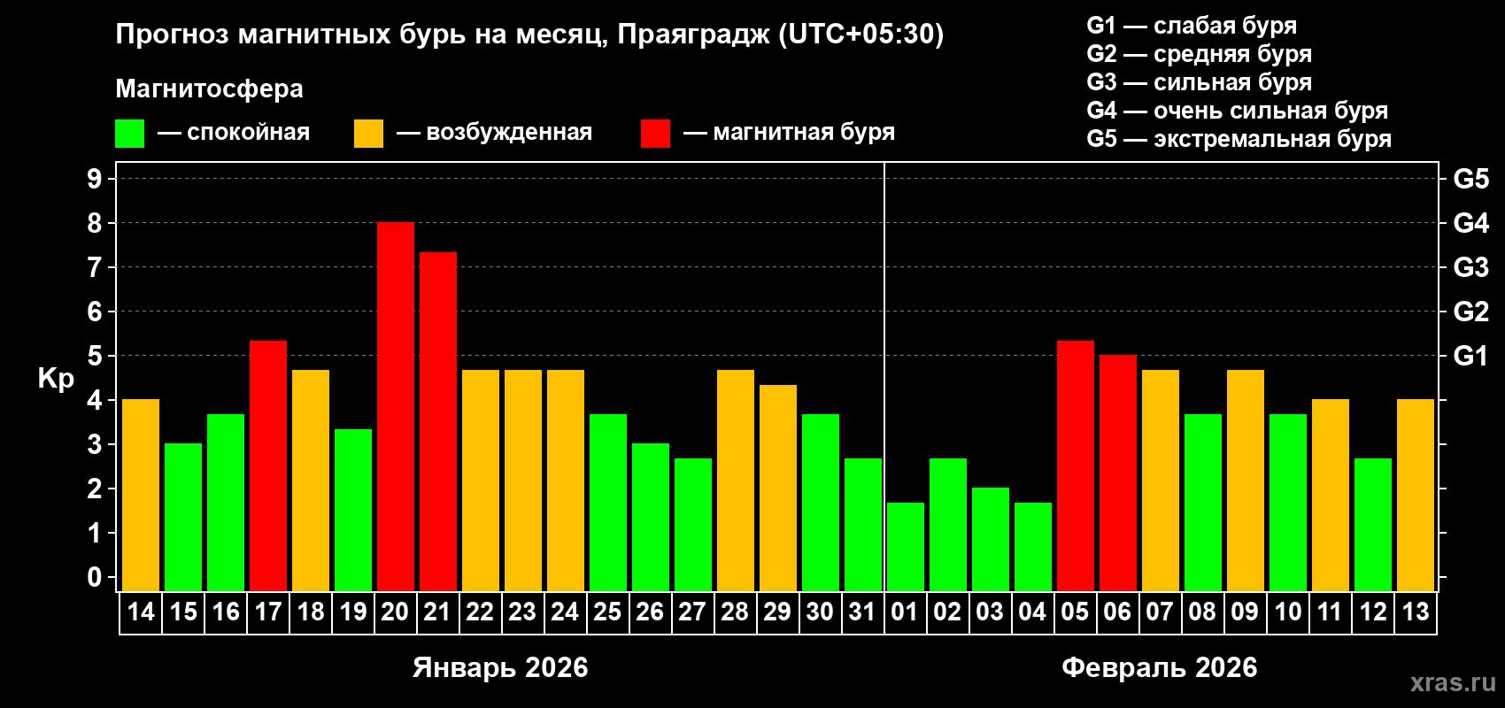 Прогноз максимального суточного геомагнитного индекса Kp на <b>1 месяц</b> (31 день) <b>с 14 января по 13 февраля 2026 г</b>