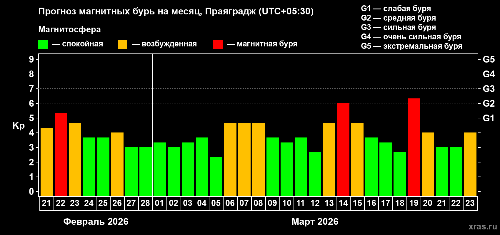 Прогноз максимального суточного геомагнитного индекса&nbsp;Kp на <b>1 месяц</b> (31 день) <b>с 21 февраля по 23 марта 2026 г</b>