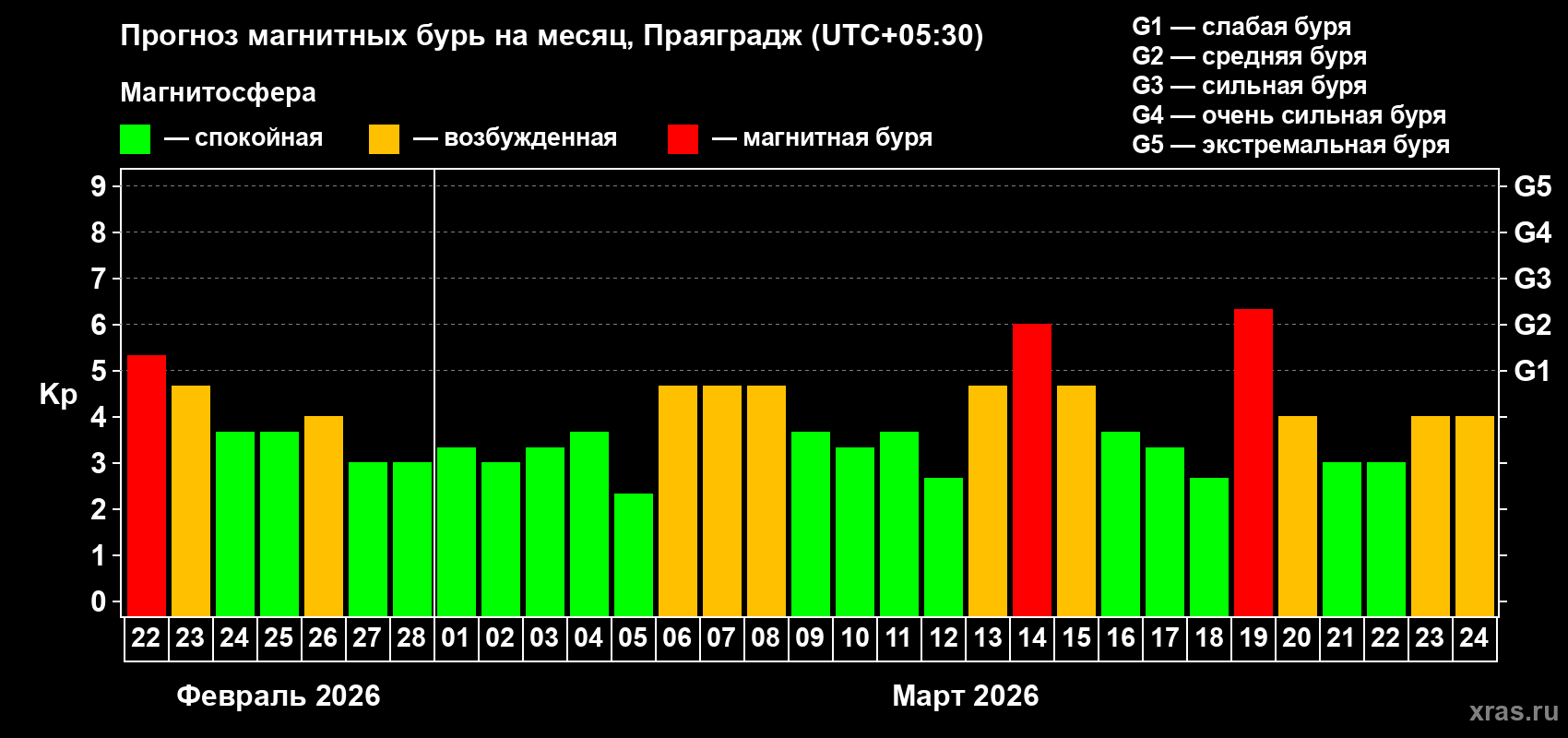 Прогноз максимального суточного геомагнитного индекса&nbsp;Kp на <b>1 месяц</b> (31 день) <b>с 22 февраля по 24 марта 2026 г</b>