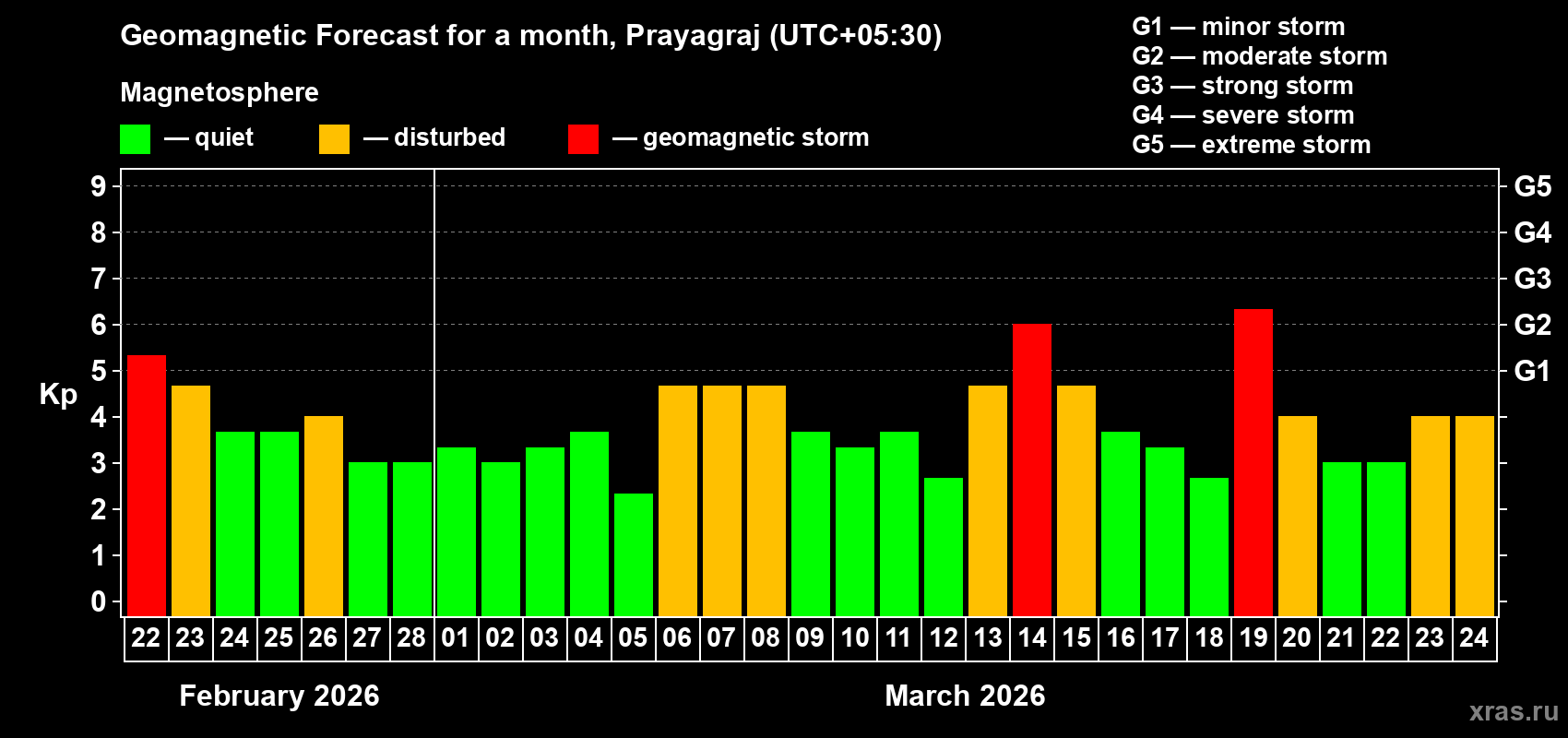 Forecast of the daily maximal value of geomagnetic index Kp for <b>1 month</b> (31 days) <b>from Feb 22, 2026 to Mar 24, 2026</b>