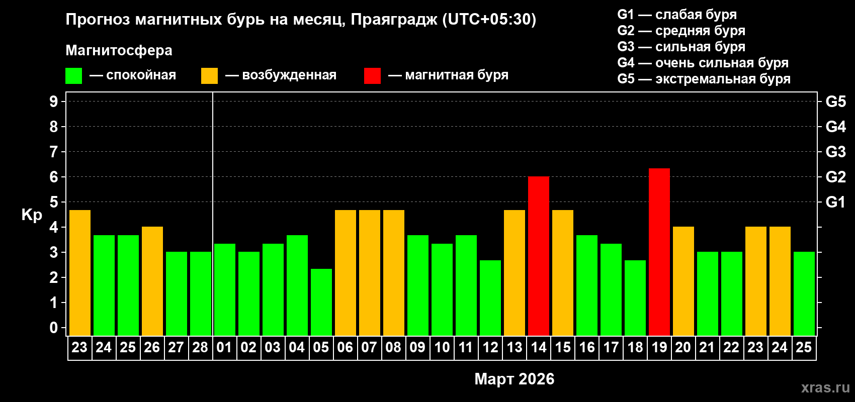 Прогноз максимального суточного геомагнитного индекса&nbsp;Kp на <b>1 месяц</b> (31 день) <b>с 23 февраля по 25 марта 2026 г</b>