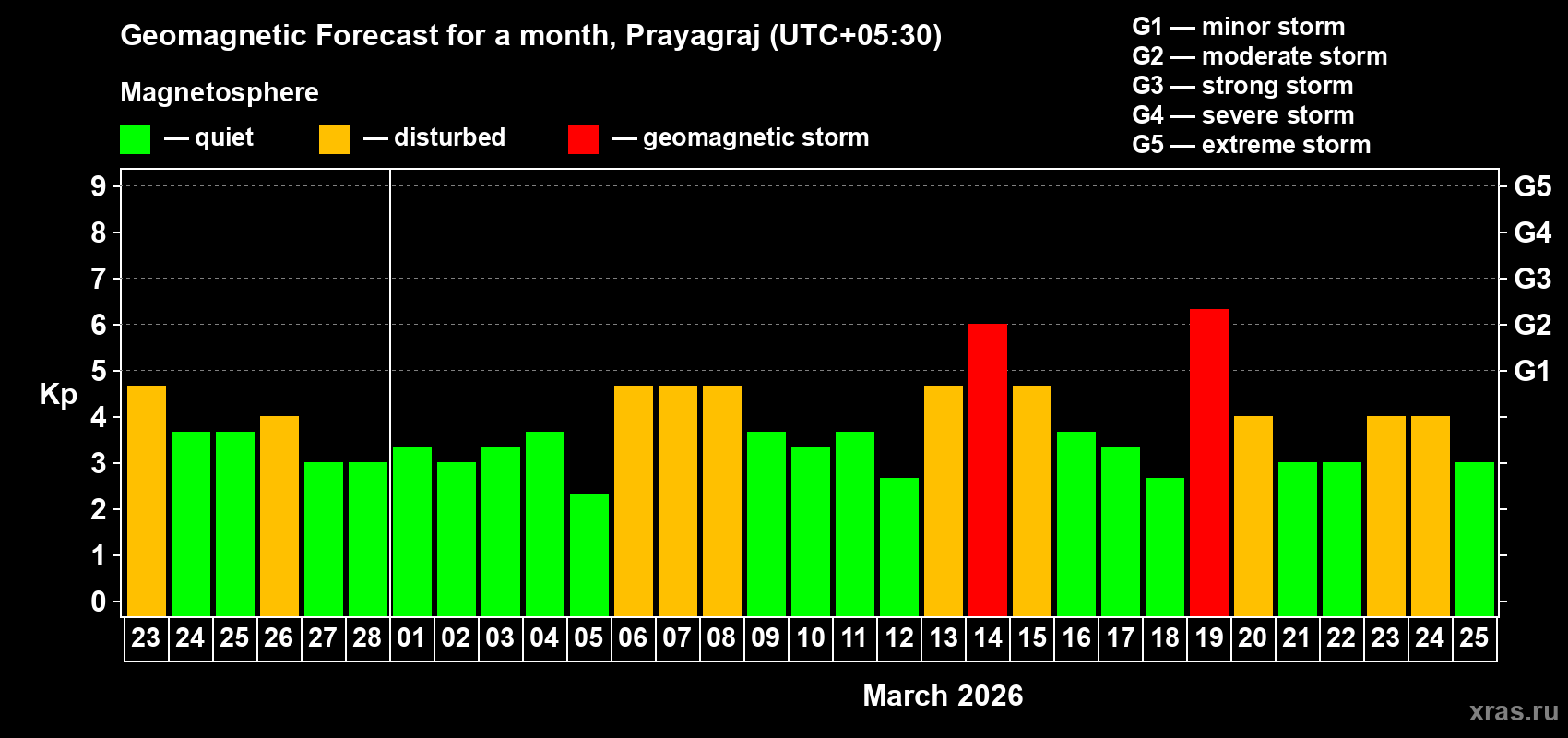 Forecast of the daily maximal value of geomagnetic index Kp for <b>1 month</b> (31 days) <b>from Feb 23, 2026 to Mar 25, 2026</b>