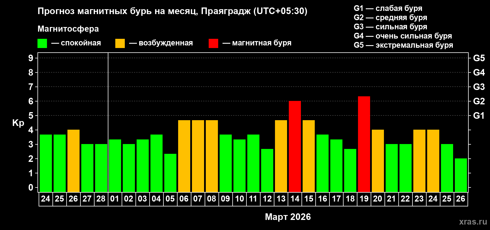 Прогноз максимального суточного геомагнитного индекса&nbsp;Kp на <b>1 месяц</b> (31 день) <b>с 24 февраля по 26 марта 2026 г</b>