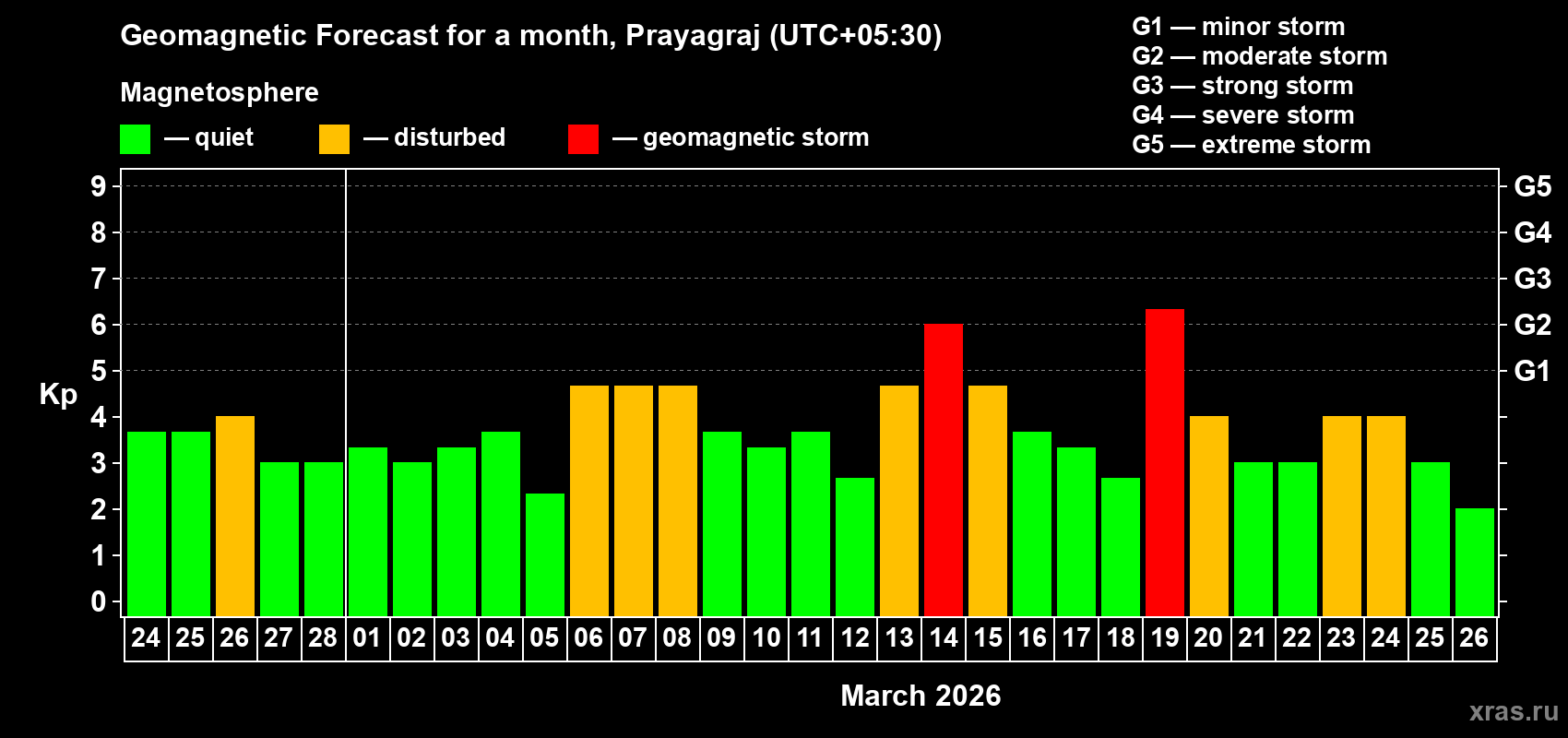 Forecast of the daily maximal value of geomagnetic index Kp for <b>1 month</b> (31 days) <b>from Feb 24, 2026 to Mar 26, 2026</b>