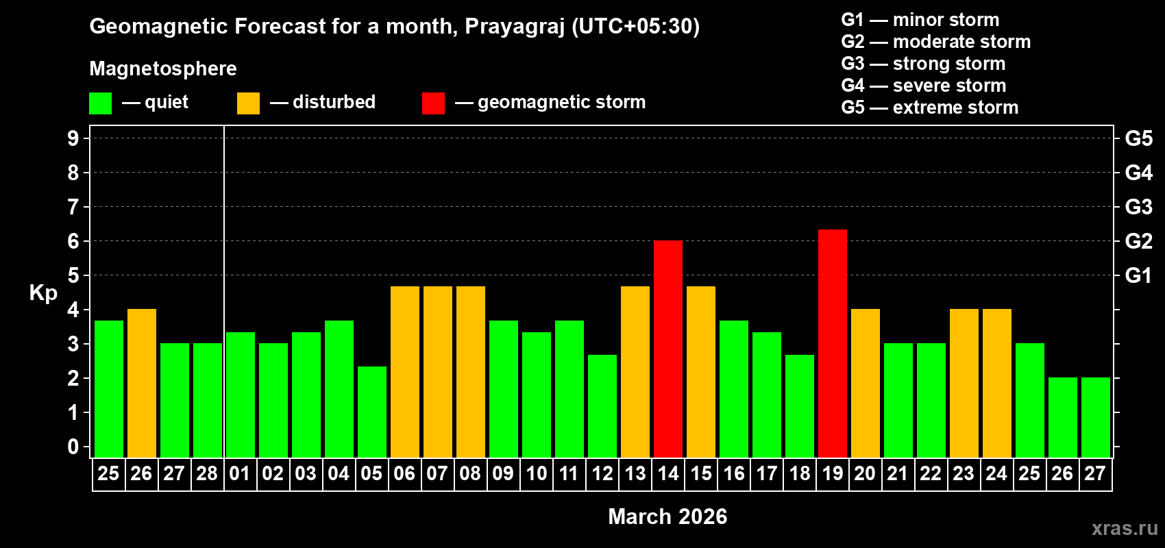 Forecast of the daily maximal value of geomagnetic index Kp for <b>1 month</b> (31 days) <b>from Feb 25, 2026 to Mar 27, 2026</b>
