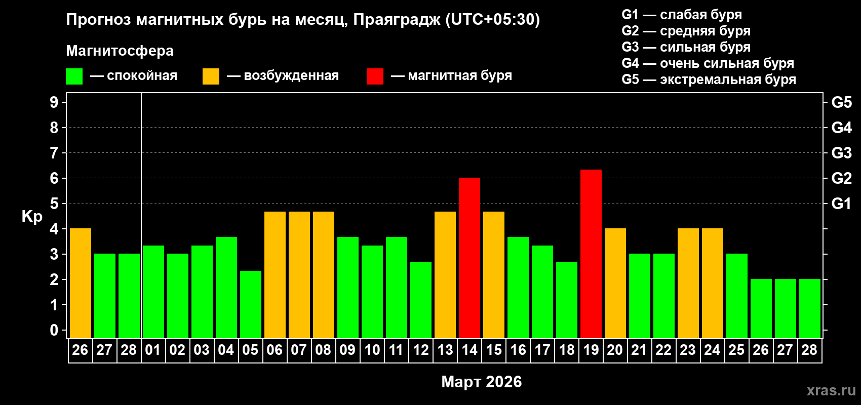 Прогноз максимального суточного геомагнитного индекса&nbsp;Kp на <b>1 месяц</b> (31 день) <b>с 26 февраля по 28 марта 2026 г</b>