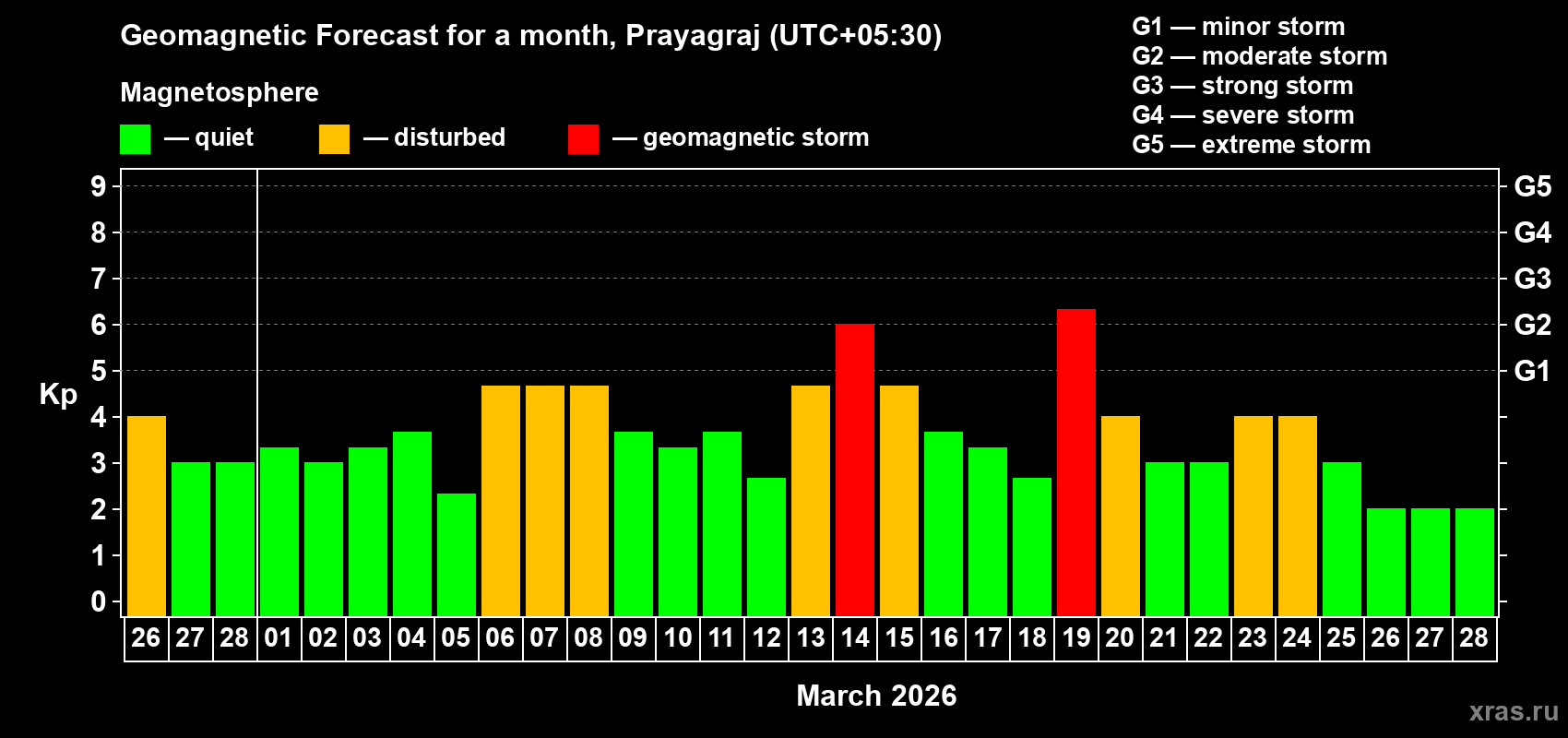 Forecast of the daily maximal value of geomagnetic index Kp for <b>1 month</b> (31 days) <b>from Feb 26, 2026 to Mar 28, 2026</b>
