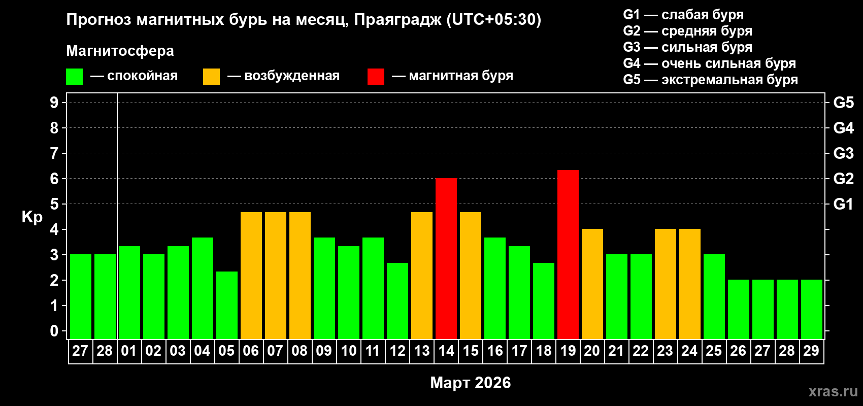 Прогноз максимального суточного геомагнитного индекса&nbsp;Kp на <b>1 месяц</b> (31 день) <b>с 27 февраля по 29 марта 2026 г</b>