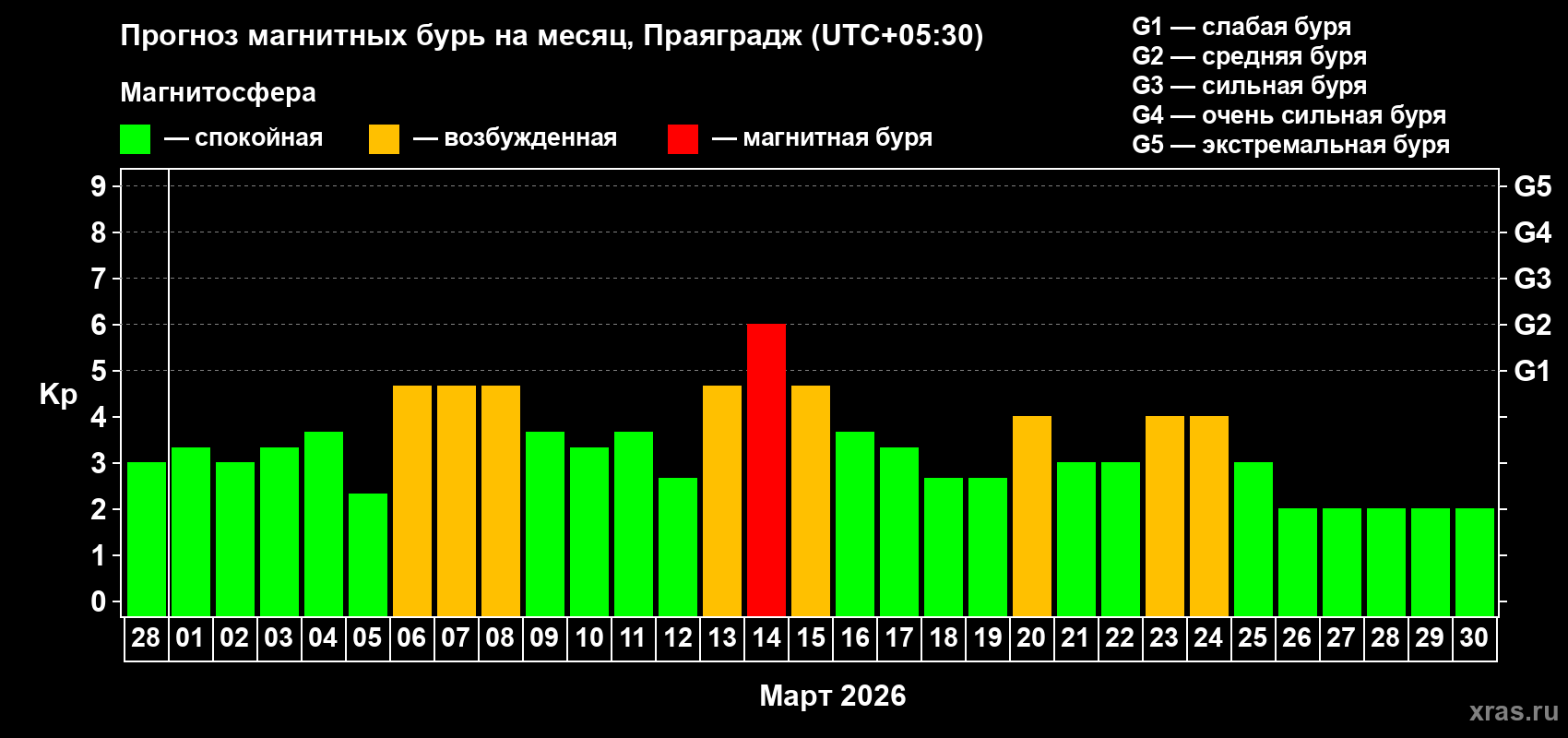 Прогноз максимального суточного геомагнитного индекса Kp на <b>1 месяц</b> (31 день) <b>с 28 февраля по 30 марта 2026 г</b>